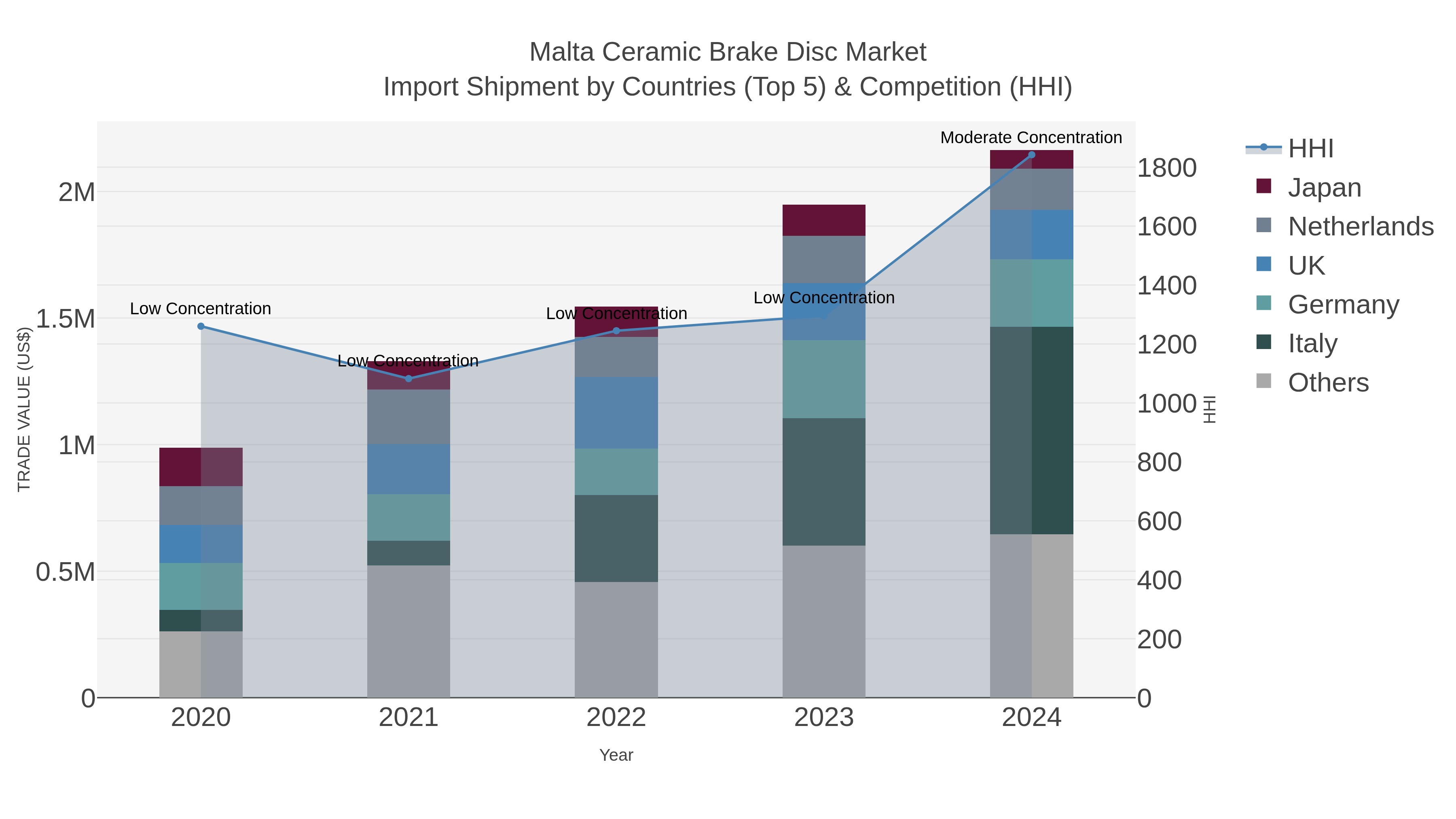 Malta Ceramic Brake Disc Market Import Shipment by Countries (Top 5) & Competition (HHI)