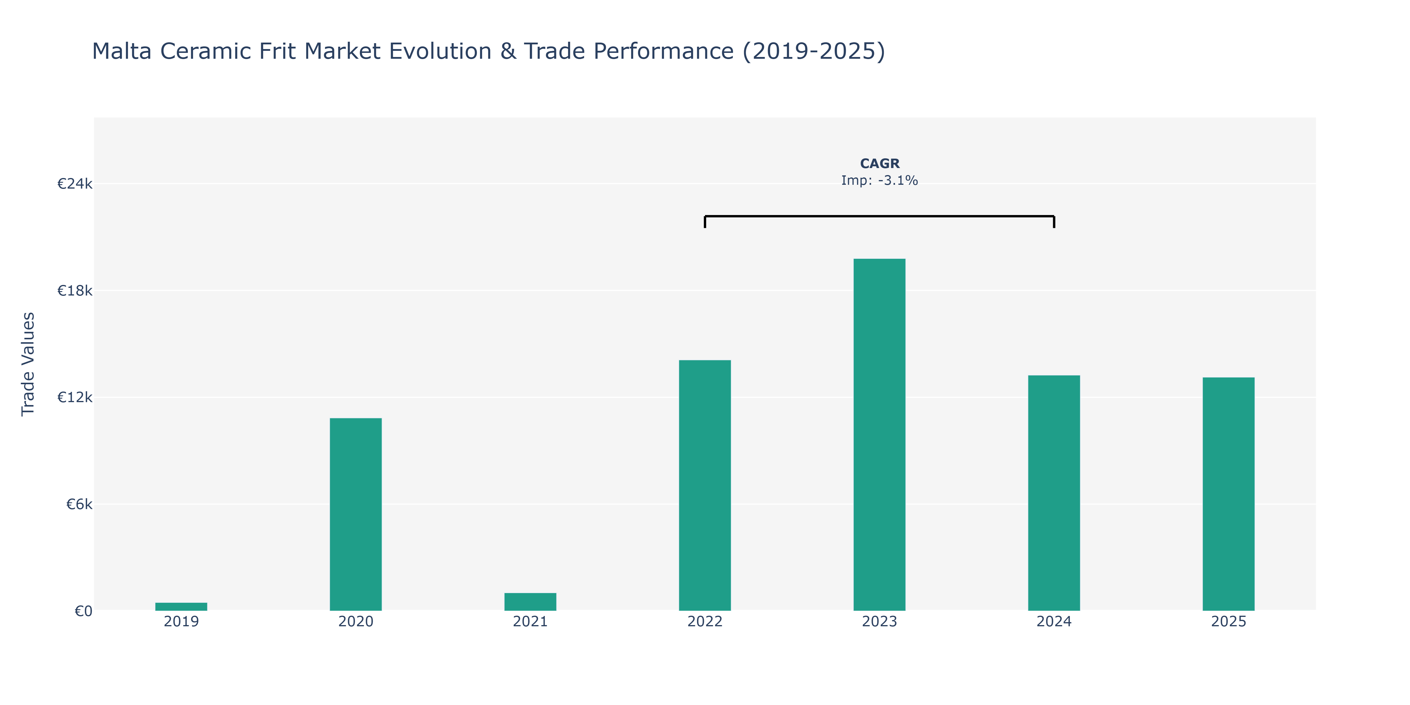 Malta Ceramic Frit Market: Production & Trade Performance (2019-2025)