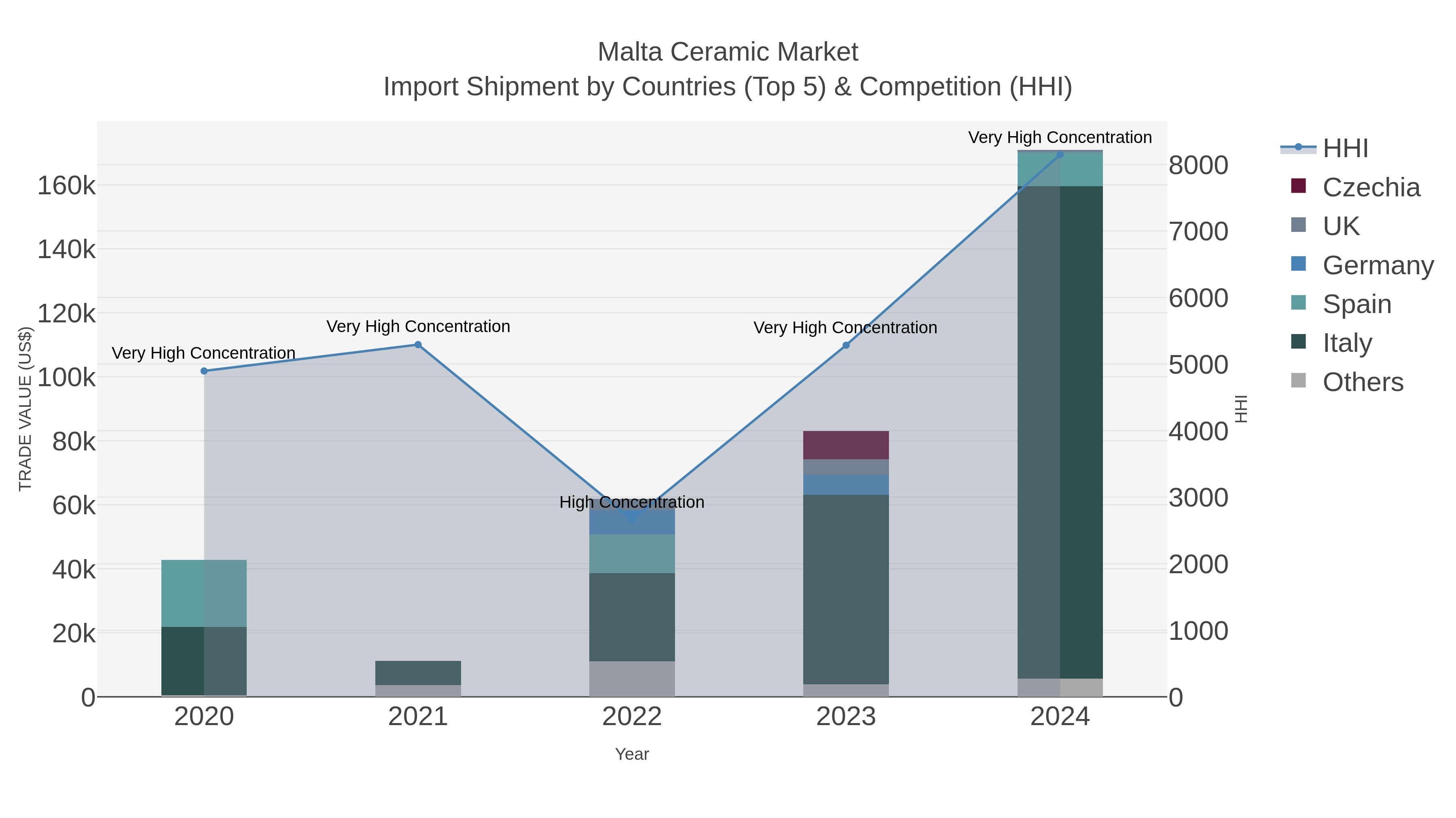 Malta Ceramic Market Import Shipment by Countries (Top 5) & Competition (HHI)