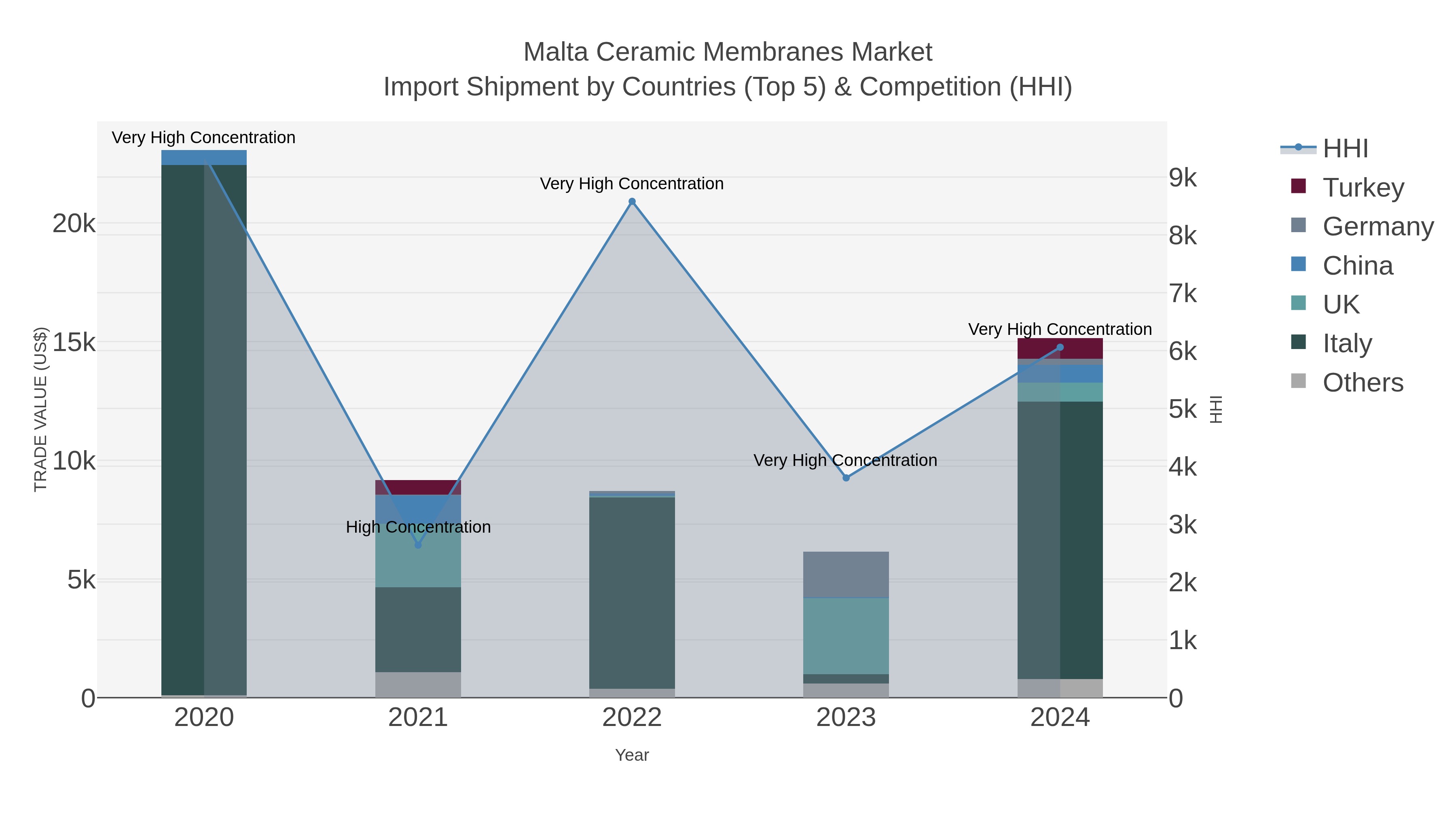 Malta Ceramic Membranes Market Import Shipment by Countries (Top 5) & Competition (HHI)