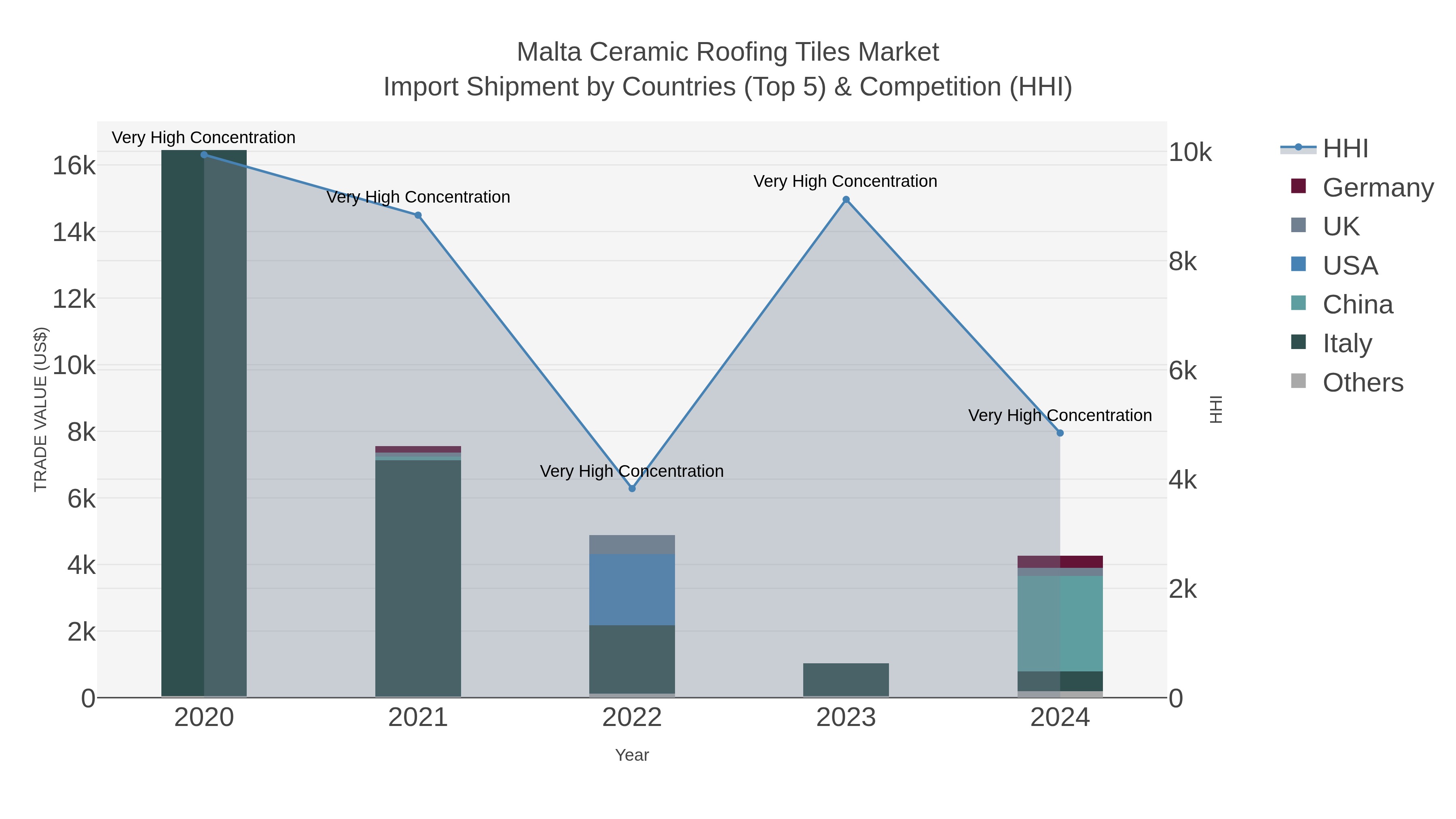 Malta Ceramic Roofing Tiles Market Import Shipment by Countries (Top 5) & Competition (HHI)