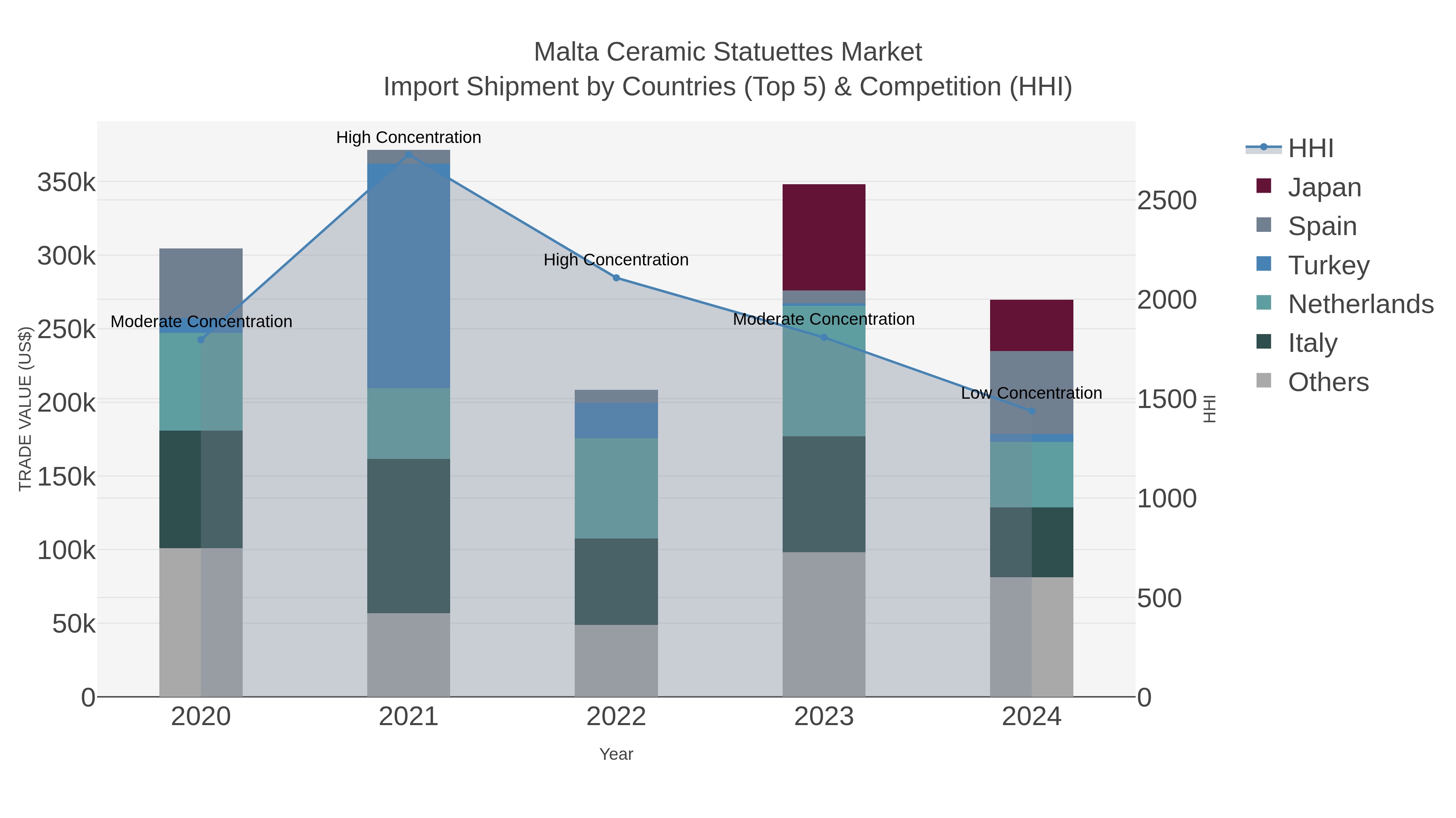 Malta Ceramic Statuettes Market Import Shipment by Countries (Top 5) & Competition (HHI)
