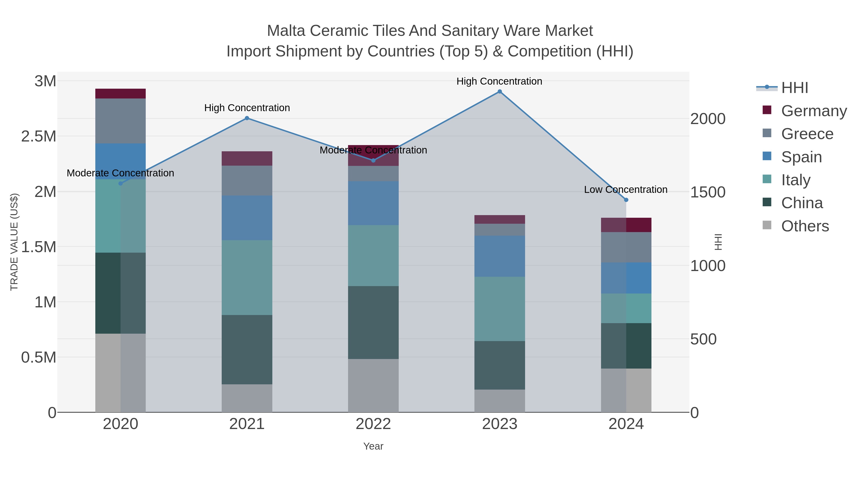 Malta Ceramic Tiles And Sanitary Ware Market Import Shipment by Countries (Top 5) & Competition (HHI)