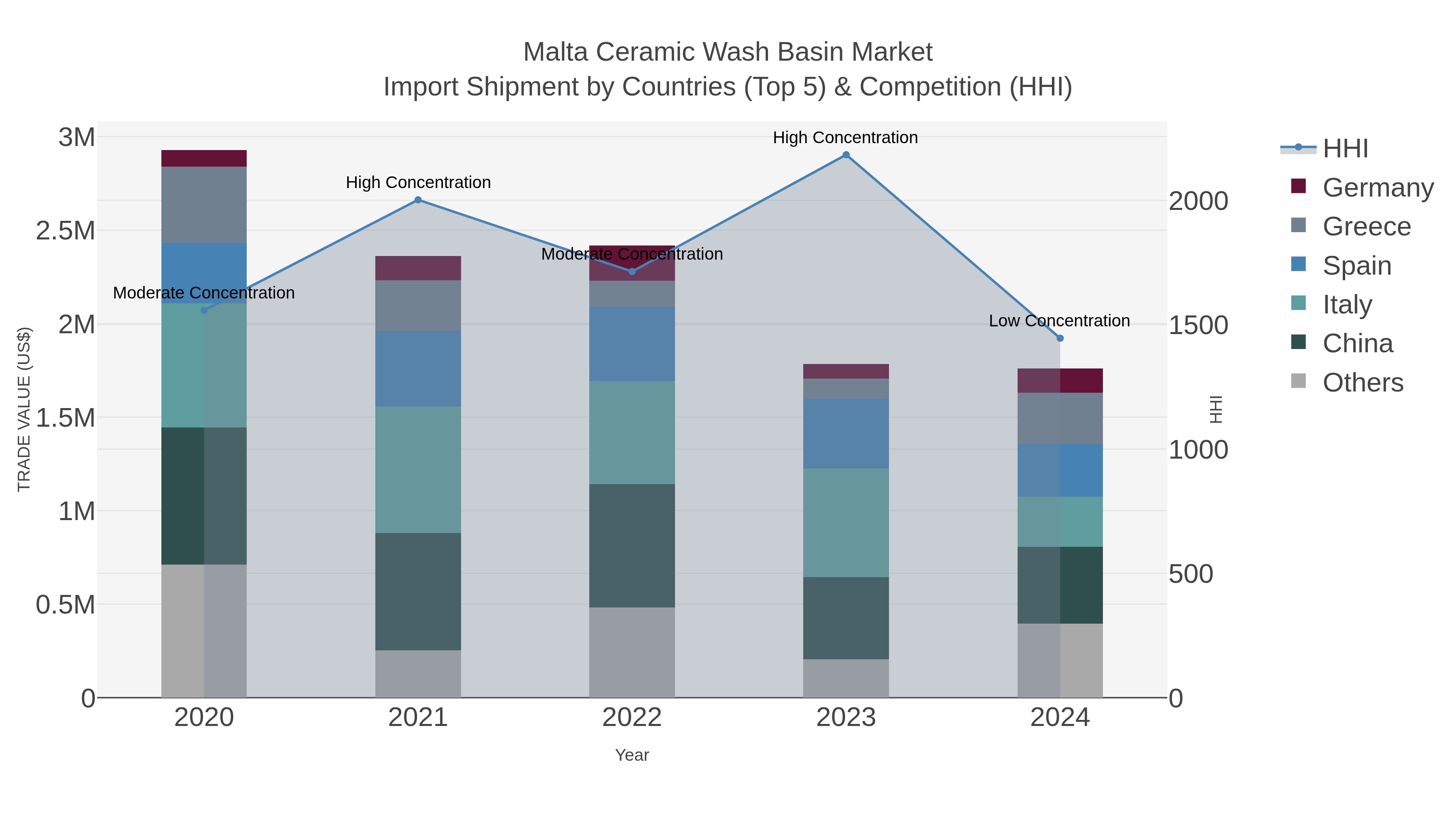 Malta Ceramic Wash Basin Market Import Shipment by Countries (Top 5) & Competition (HHI)