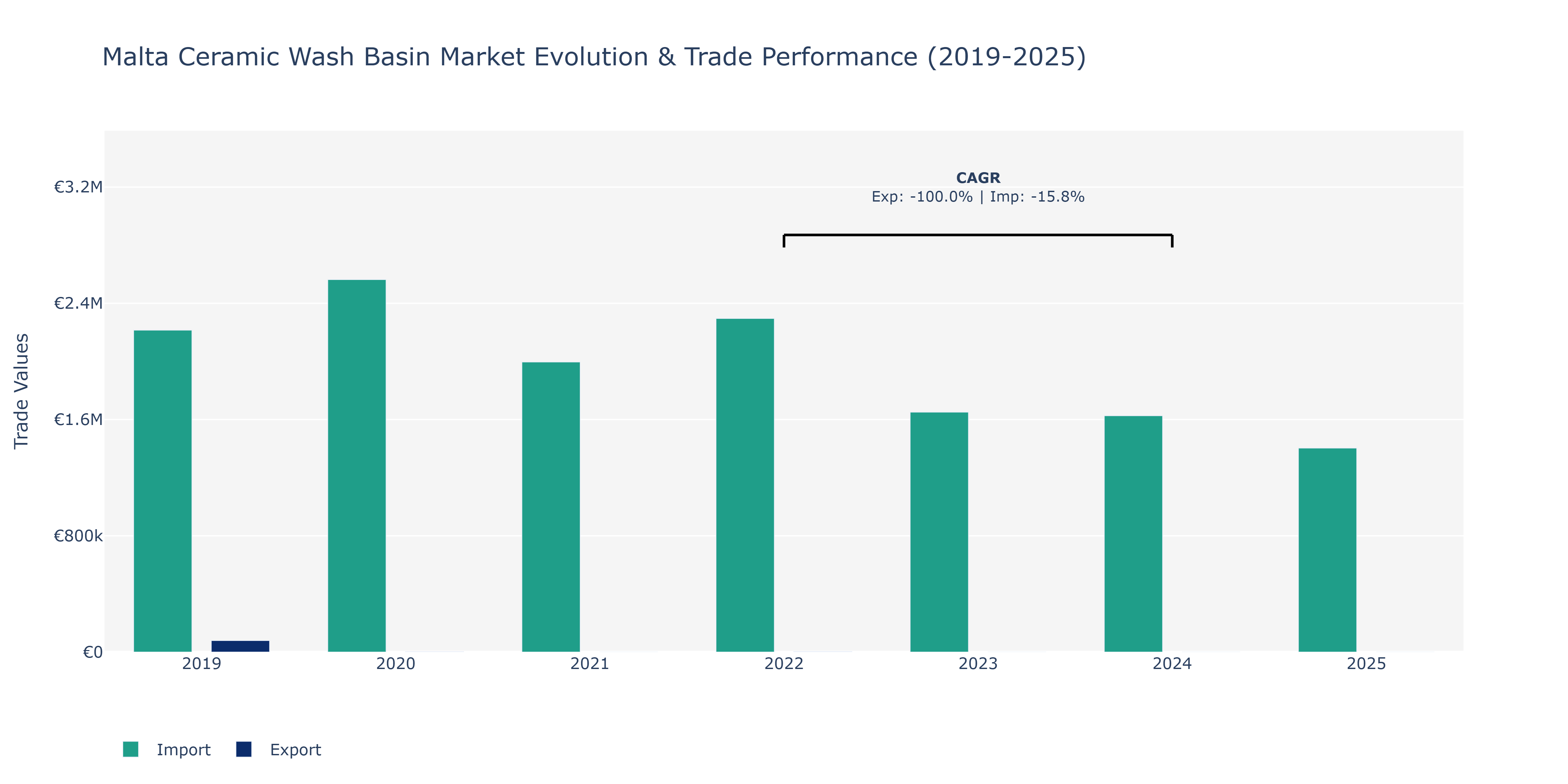 Malta Ceramic Wash Basin Market: Production & Trade Performance (2019-2025)