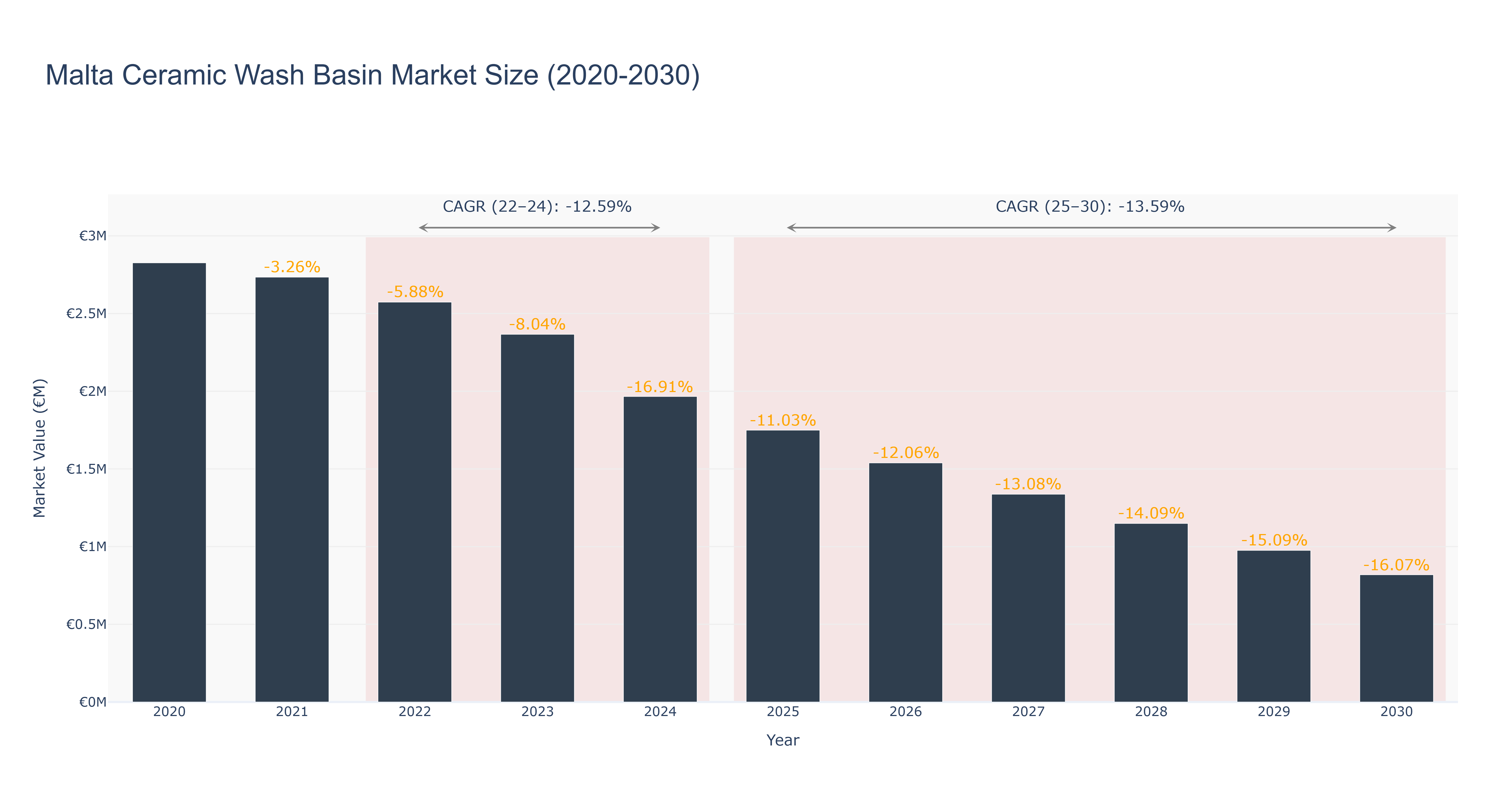 Malta Ceramic Wash Basin Market Size (2020-2030)