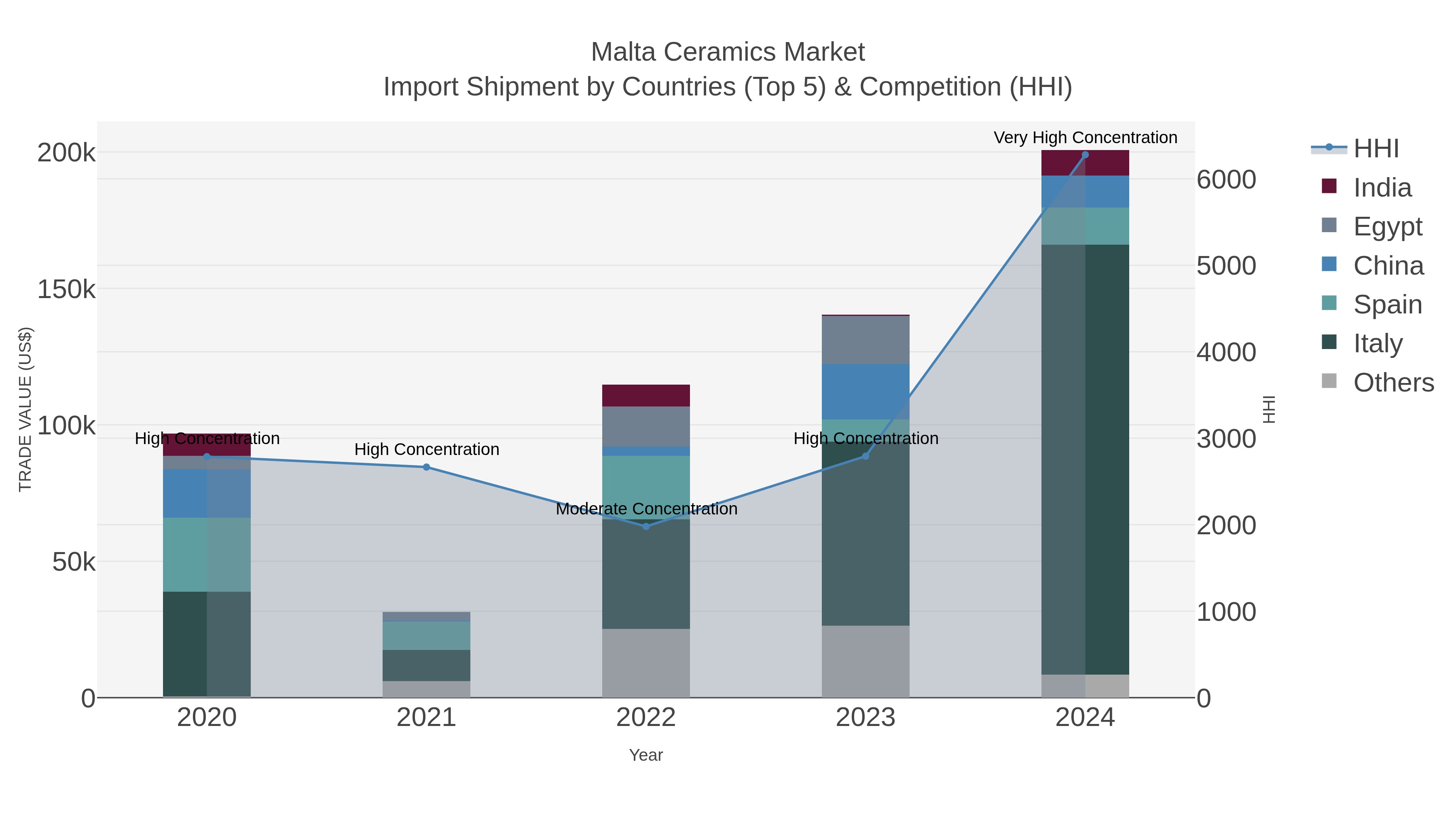 Malta Ceramics Market Import Shipment by Countries (Top 5) & Competition (HHI)
