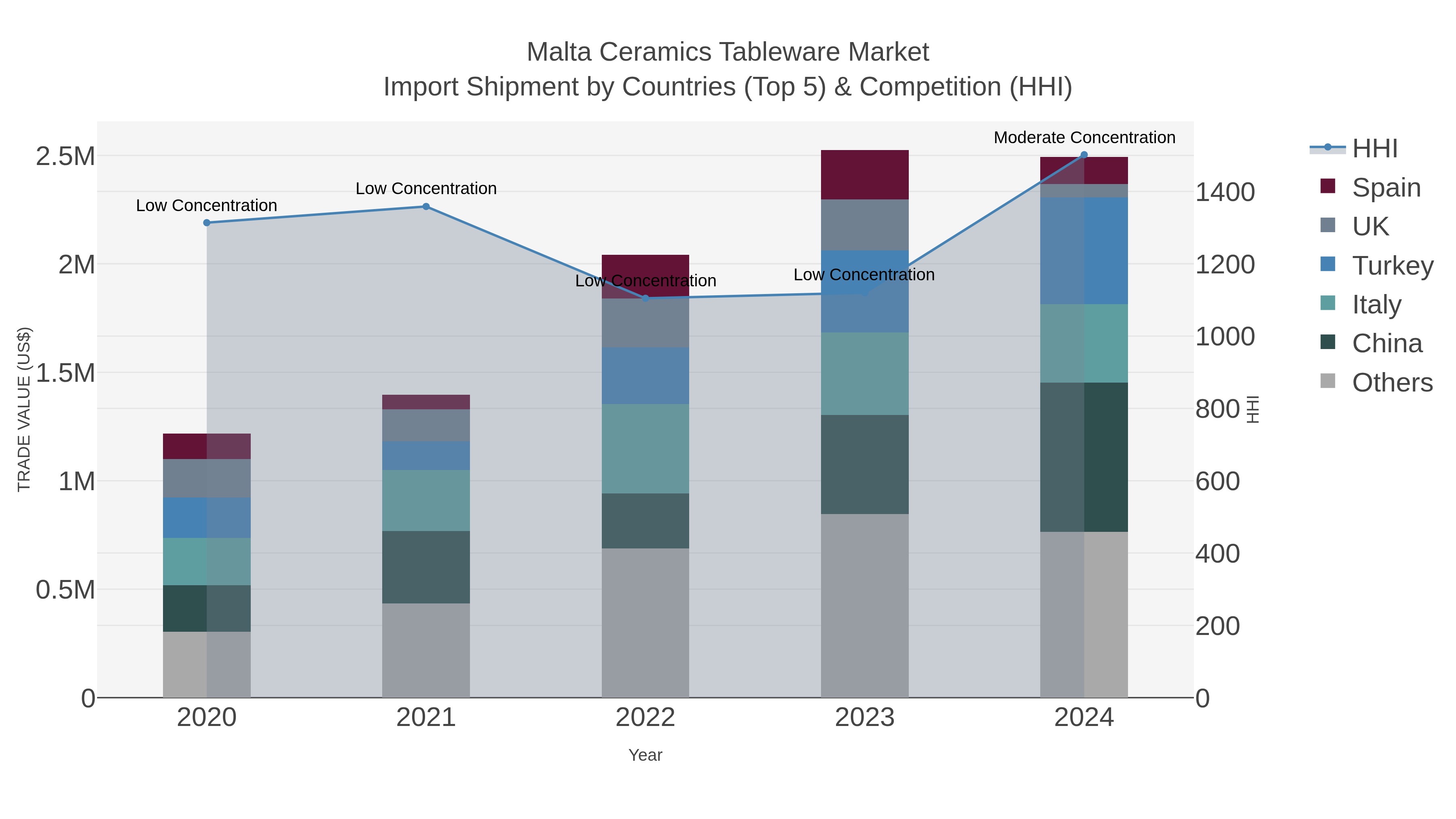 Malta Ceramics Tableware Market Import Shipment by Countries (Top 5) & Competition (HHI)