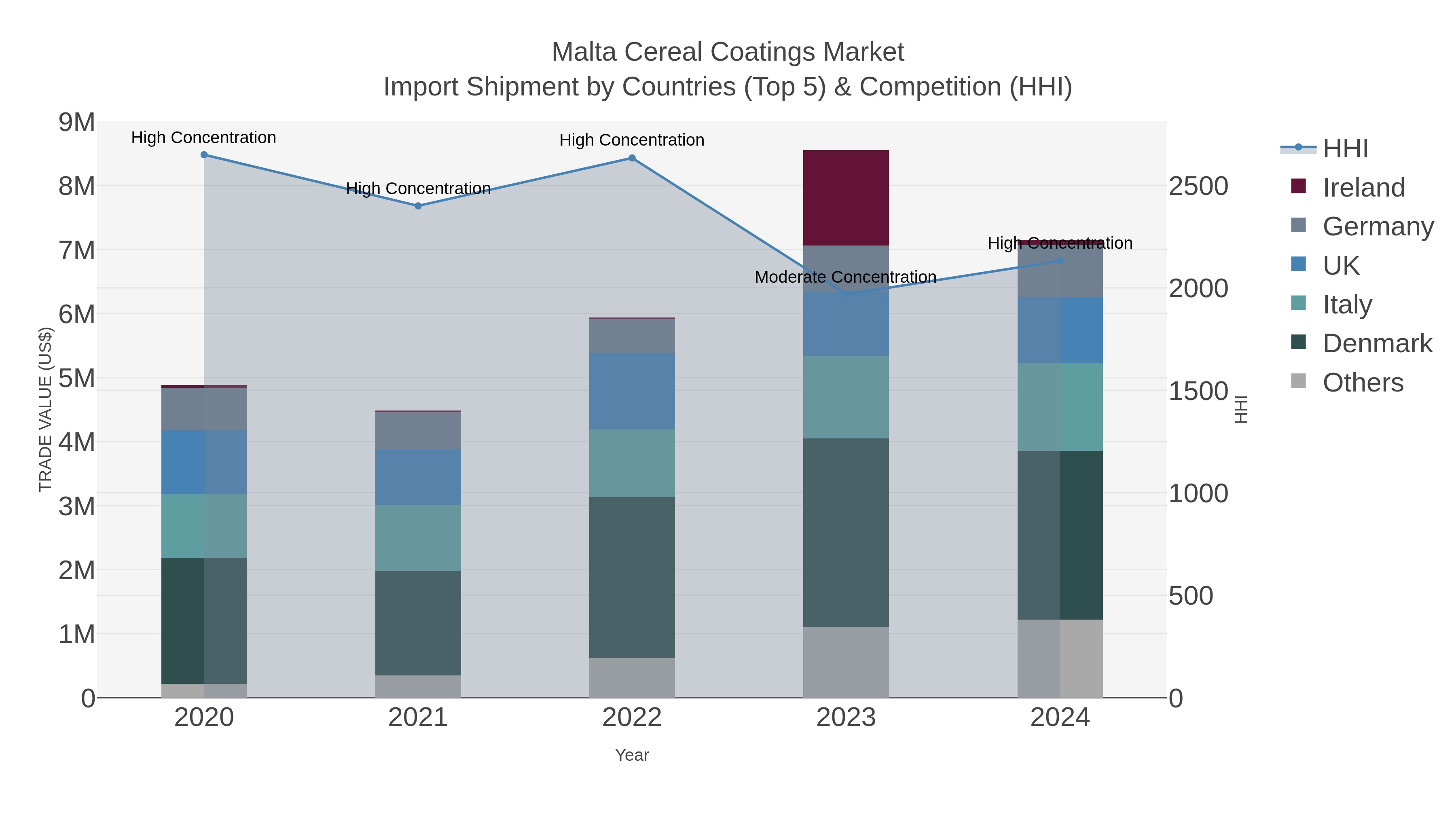 Malta Cereal Coatings Market Import Shipment by Countries (Top 5) & Competition (HHI)