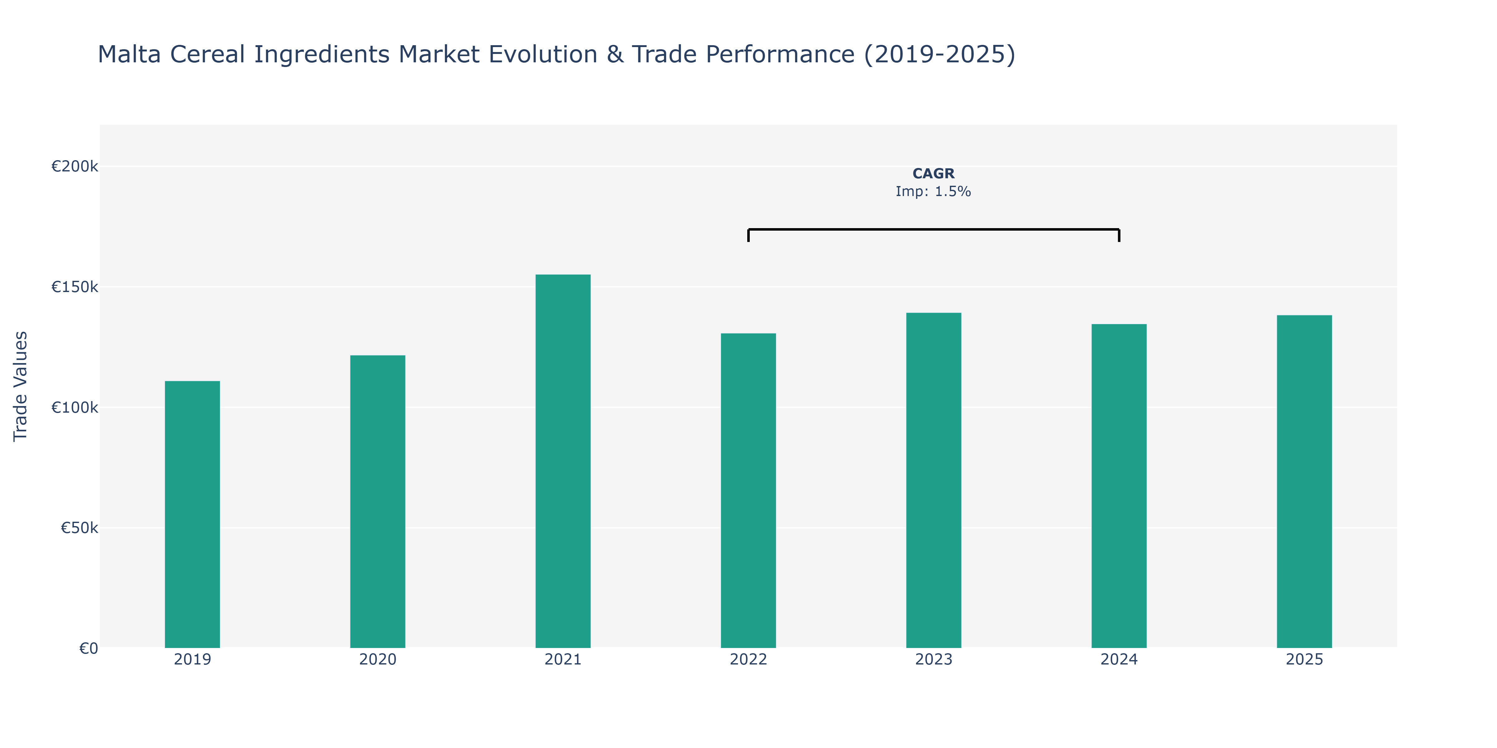Malta Cereal Ingredients Market: Production & Trade Performance (2019-2025)