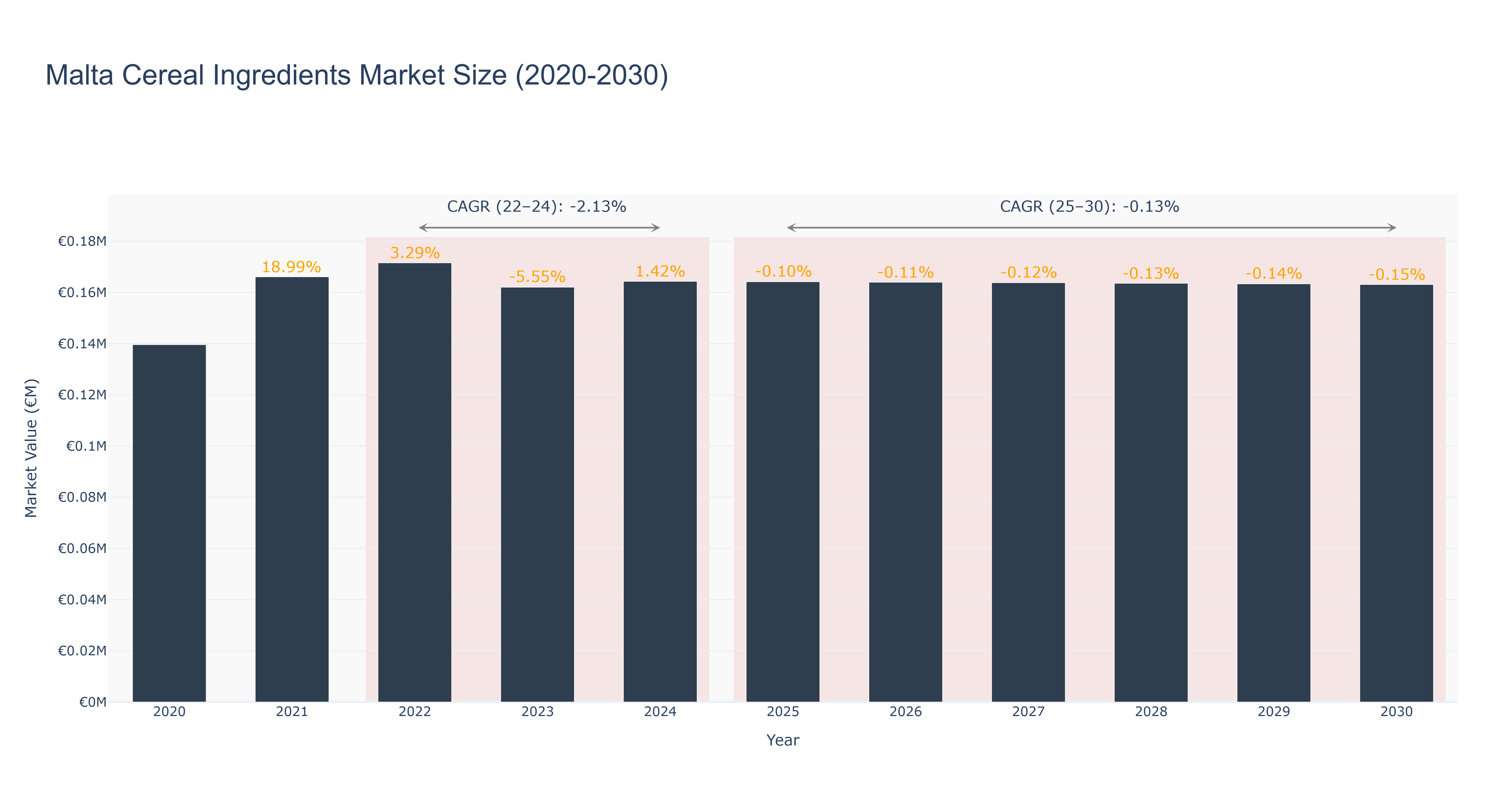 Malta Cereal Ingredients Market Size (2020-2030)
