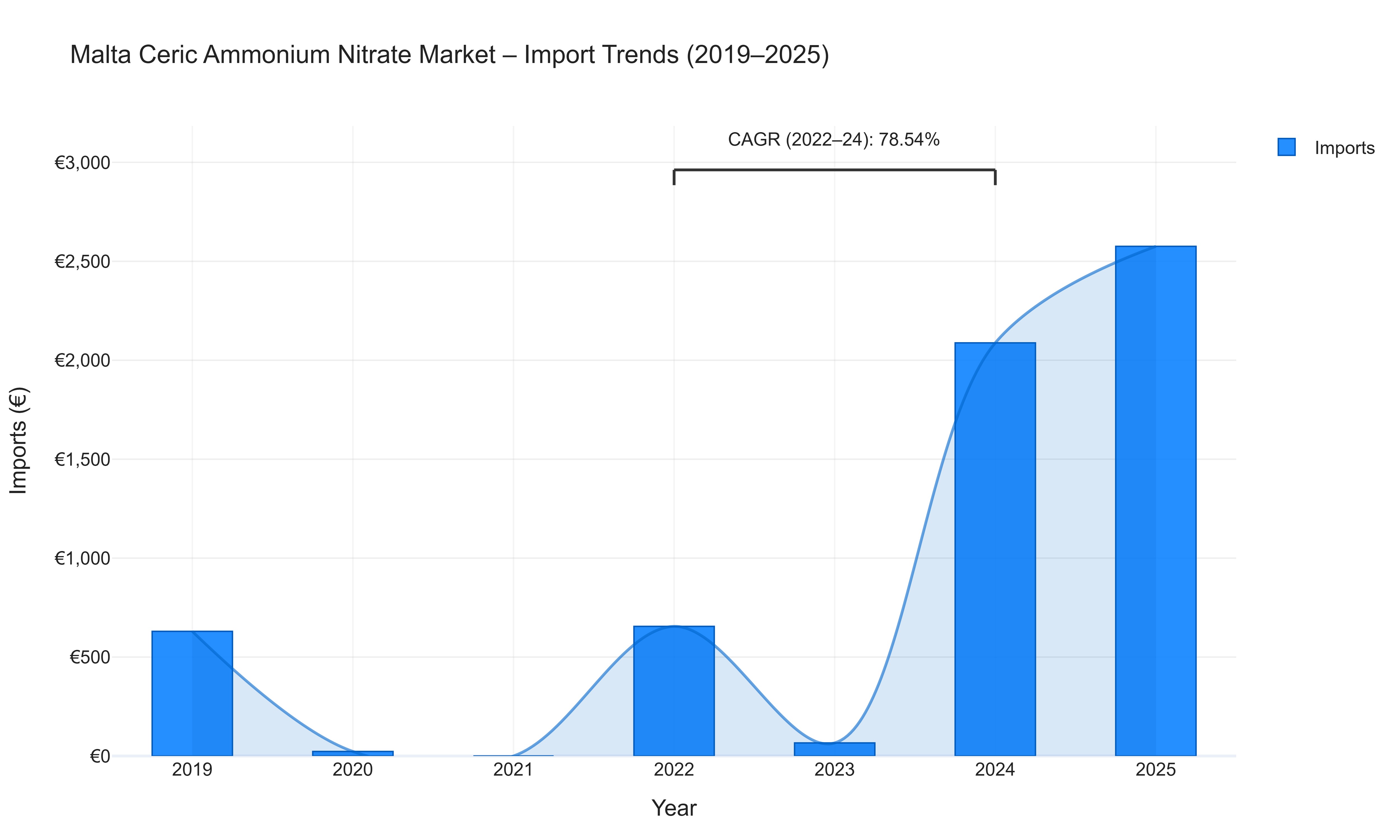 Malta Ceric Ammonium Nitrate Market - Import Trends (2019-2025)