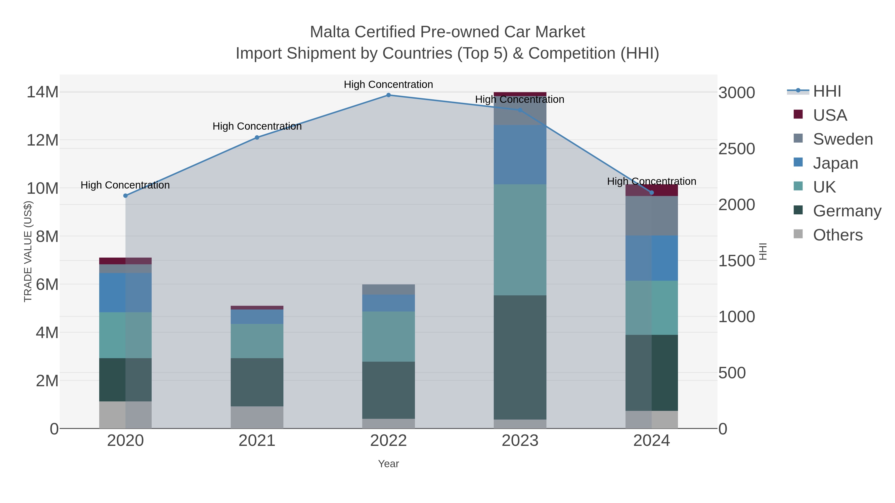 Malta Certified Pre-owned Car Market Import Shipment by Countries (Top 5) & Competition (HHI)
