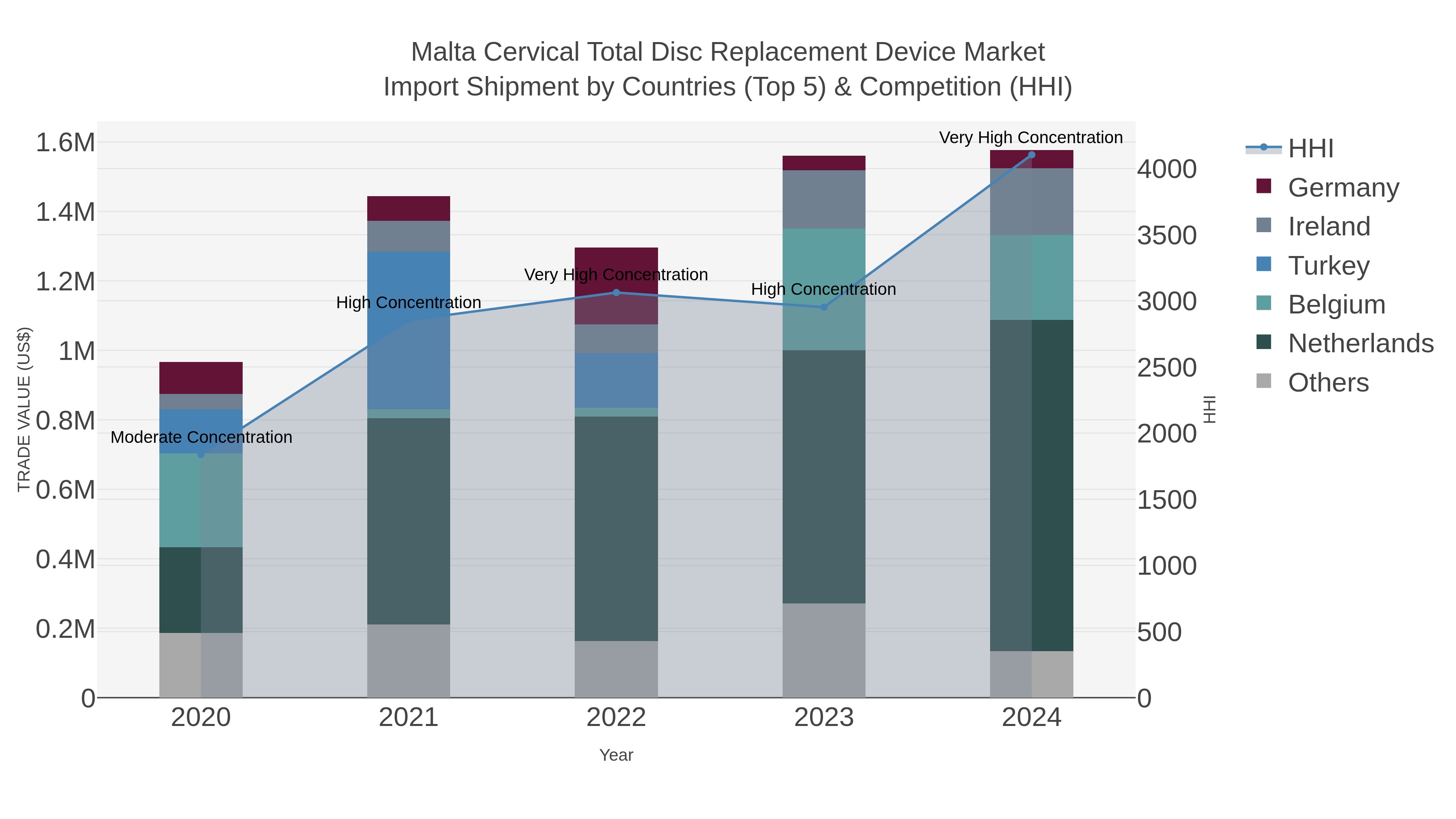 Malta Cervical Total Disc Replacement Device Market Import Shipment by Countries (Top 5) & Competition (HHI)