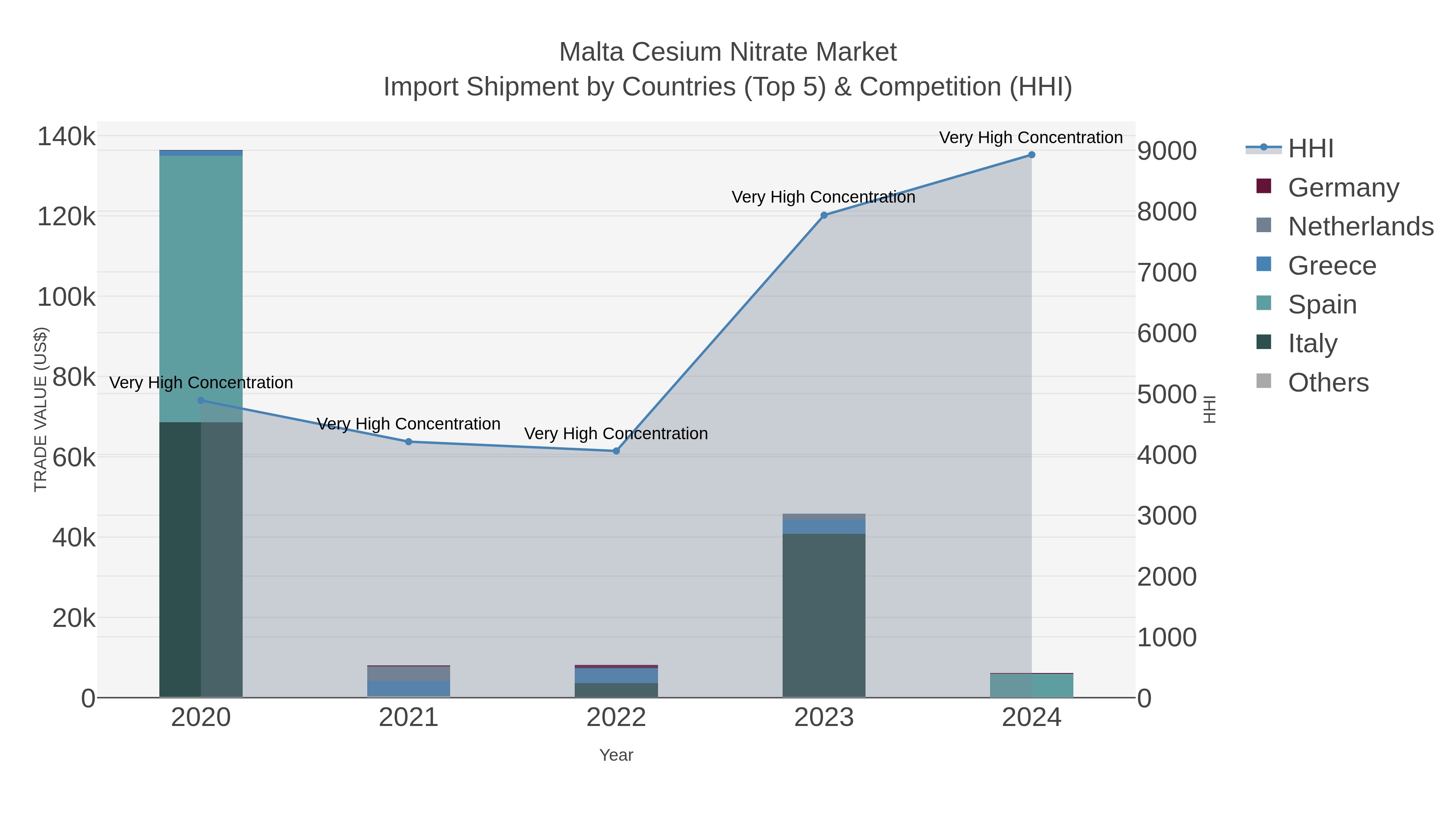 Malta Cesium Nitrate Market Import Shipment by Countries (Top 5) & Competition (HHI)