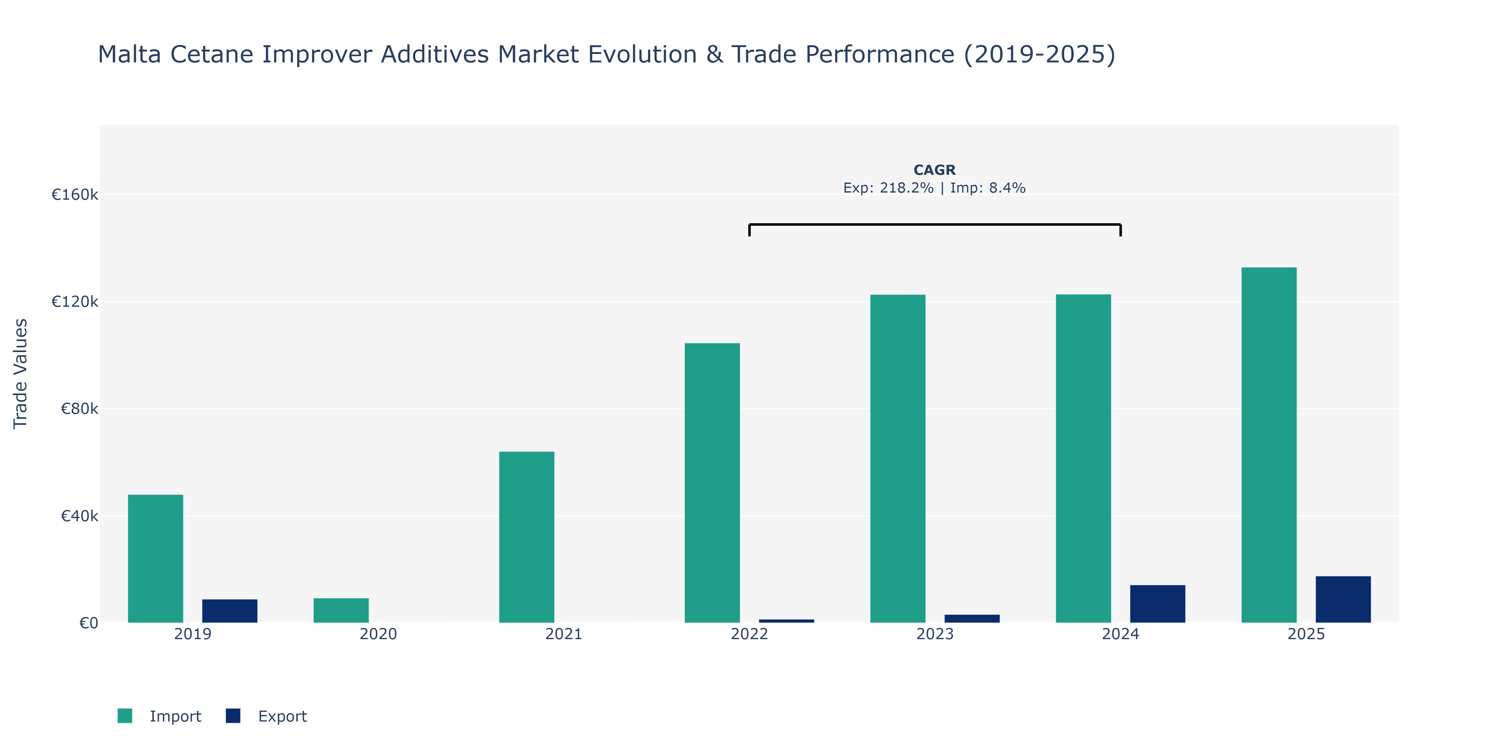 Malta Cetane Improver Additives Market: Production & Trade Performance (2019-2025)