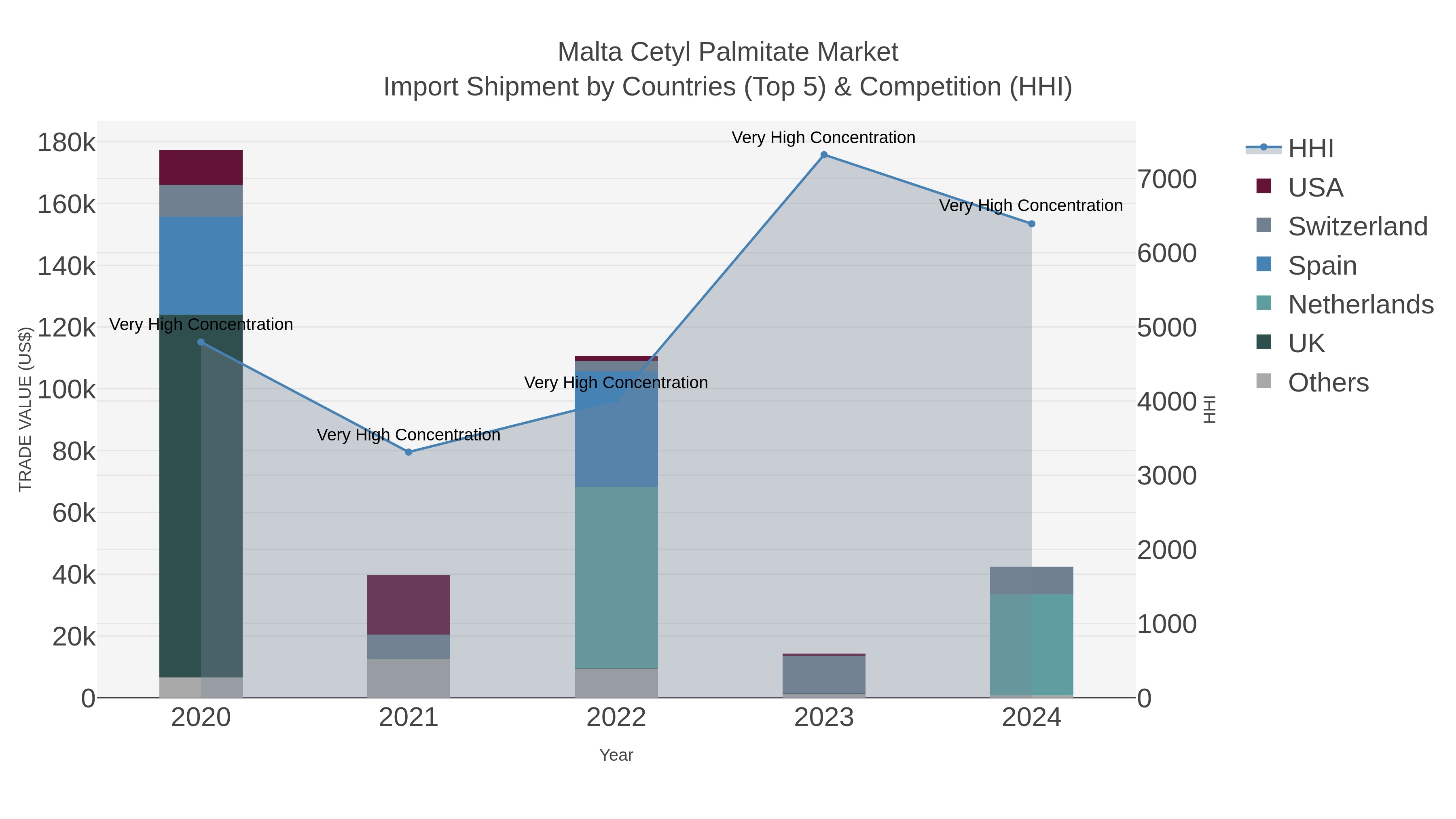 Malta Cetyl Palmitate Market Import Shipment by Countries (Top 5) & Competition (HHI)