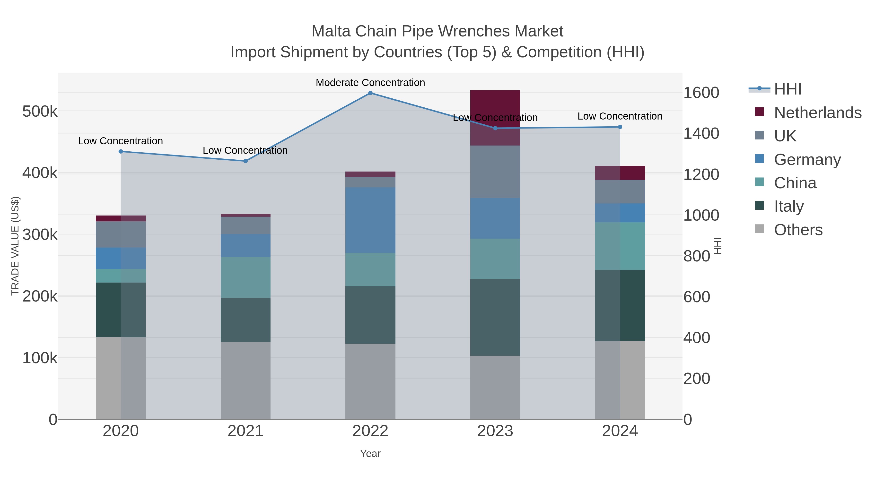 Malta Chain Pipe Wrenches Market Import Shipment by Countries (Top 5) & Competition (HHI)