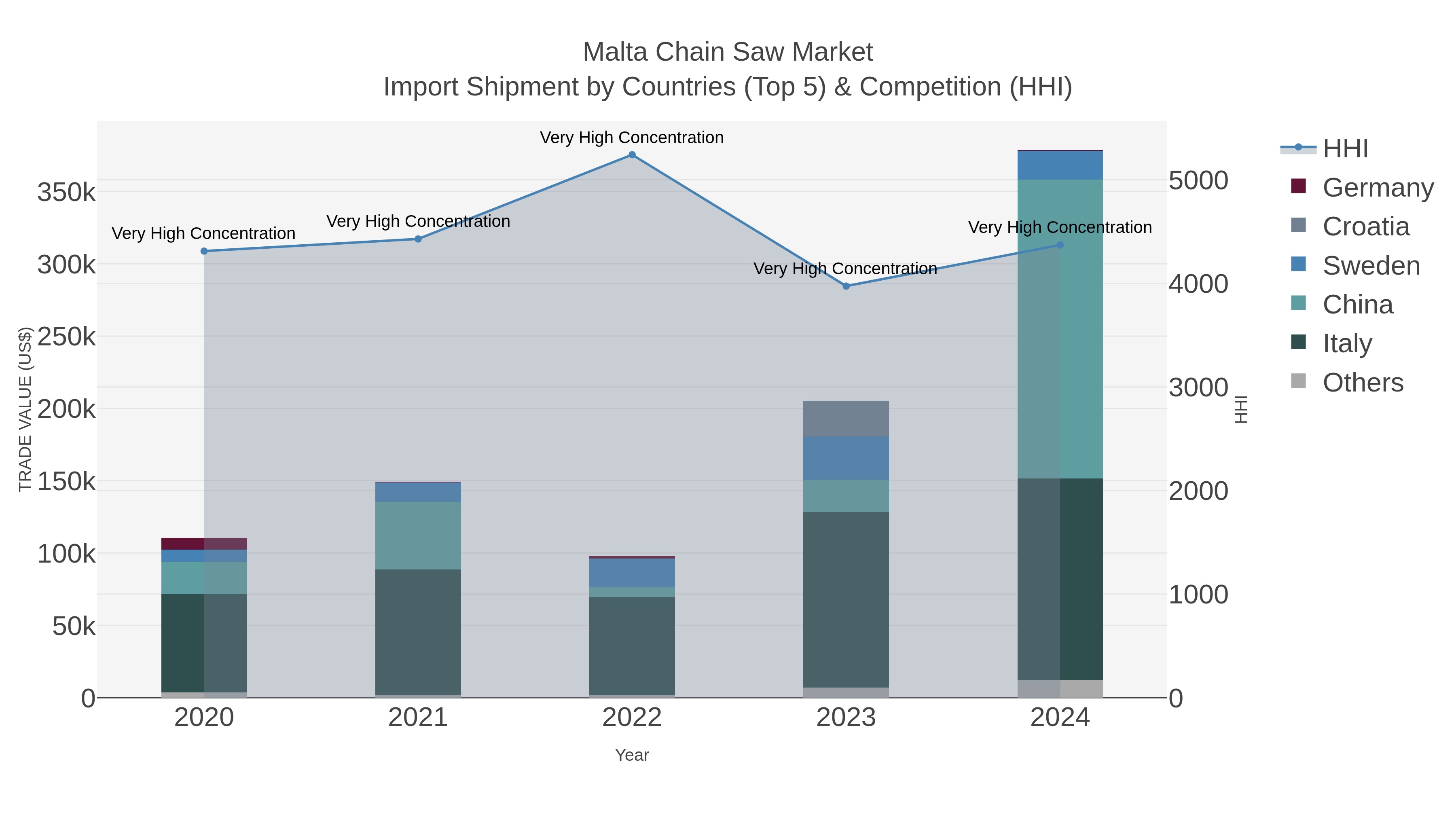 Malta Chain Saw Market Import Shipment by Countries (Top 5) & Competition (HHI)