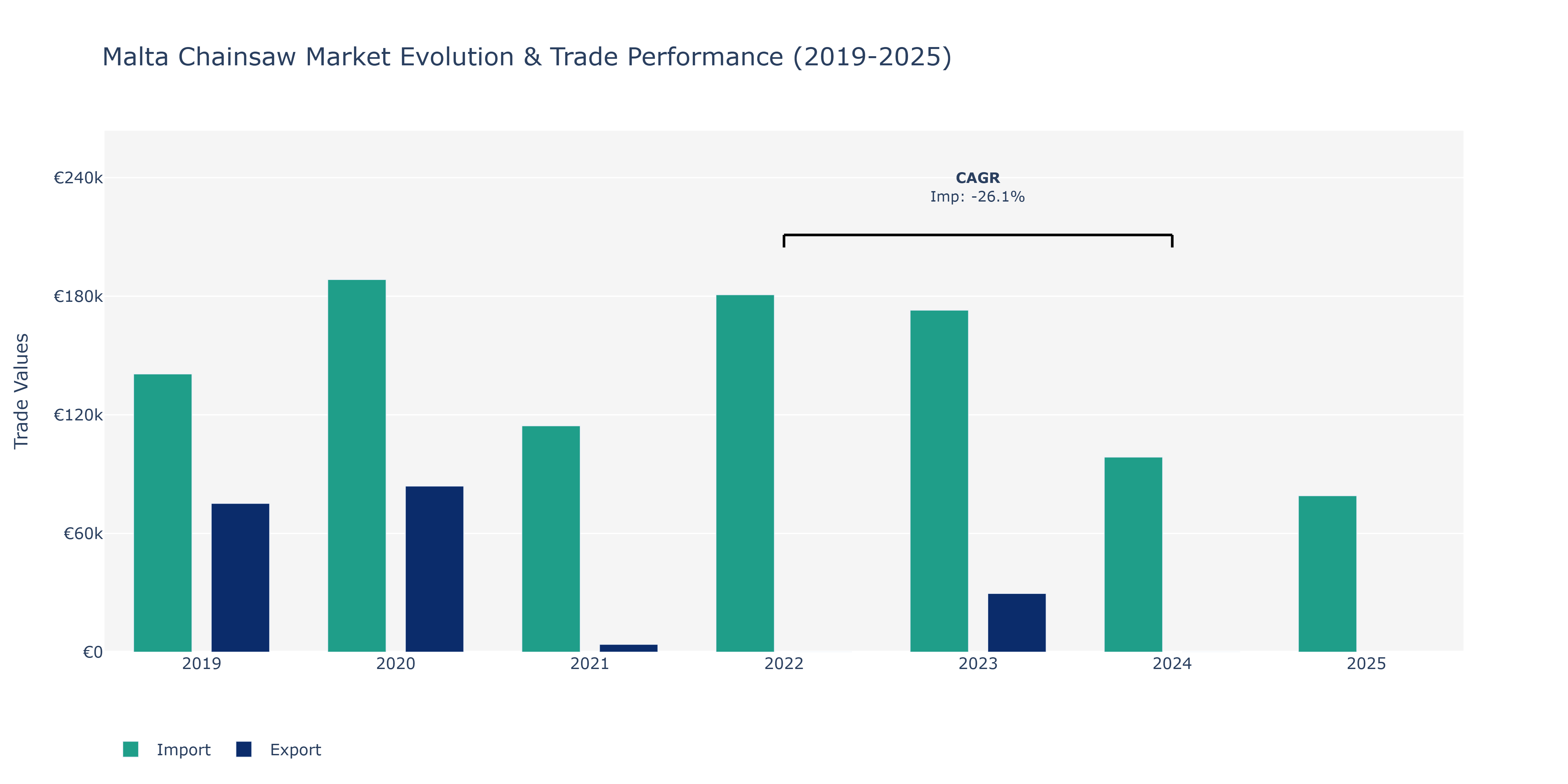 Malta Chainsaw Market: Production & Trade Performance (2019-2025)