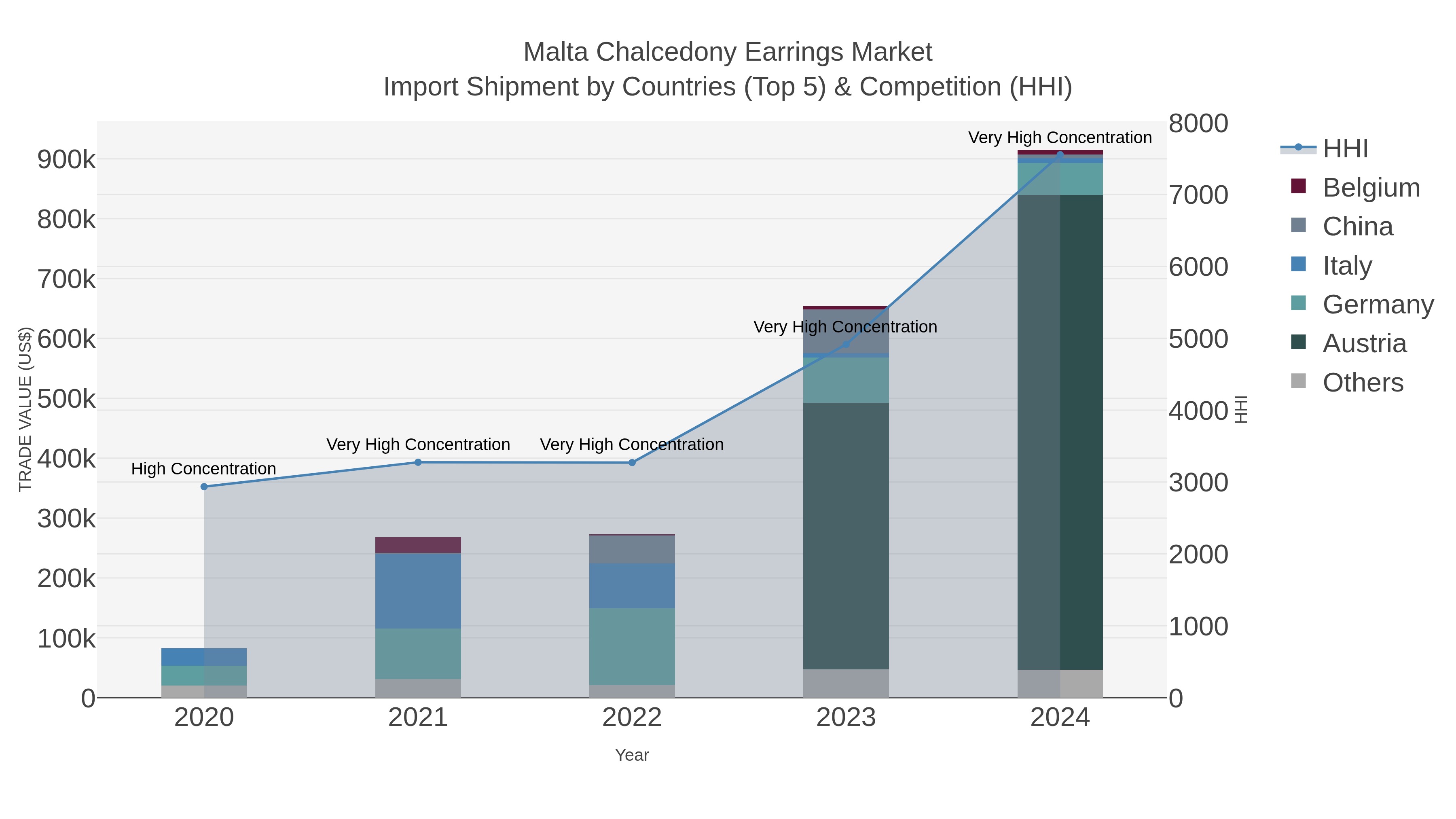 Malta Chalcedony Earrings Market Import Shipment by Countries (Top 5) & Competition (HHI)