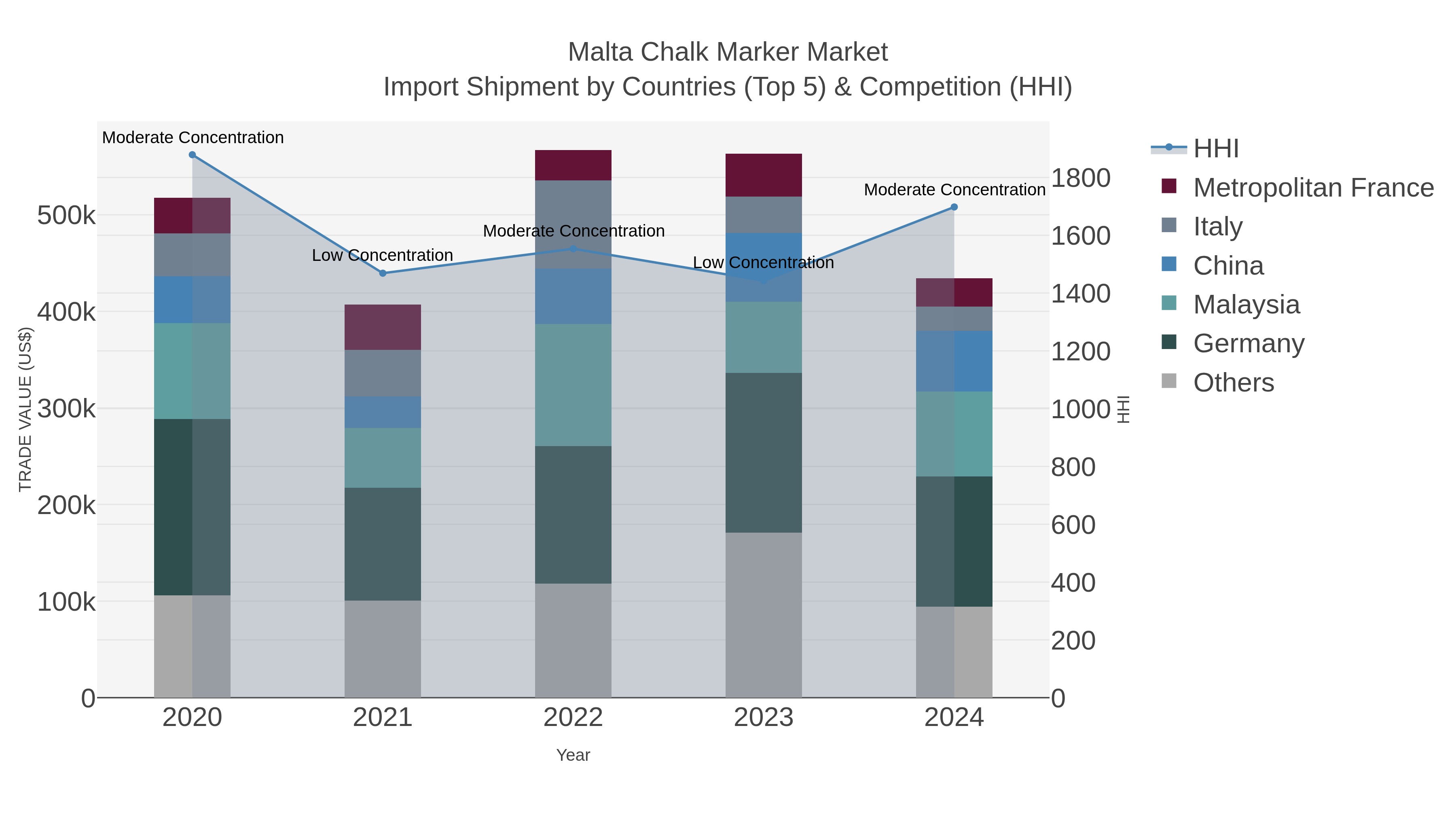 Malta Chalk Marker Market Import Shipment by Countries (Top 5) & Competition (HHI)