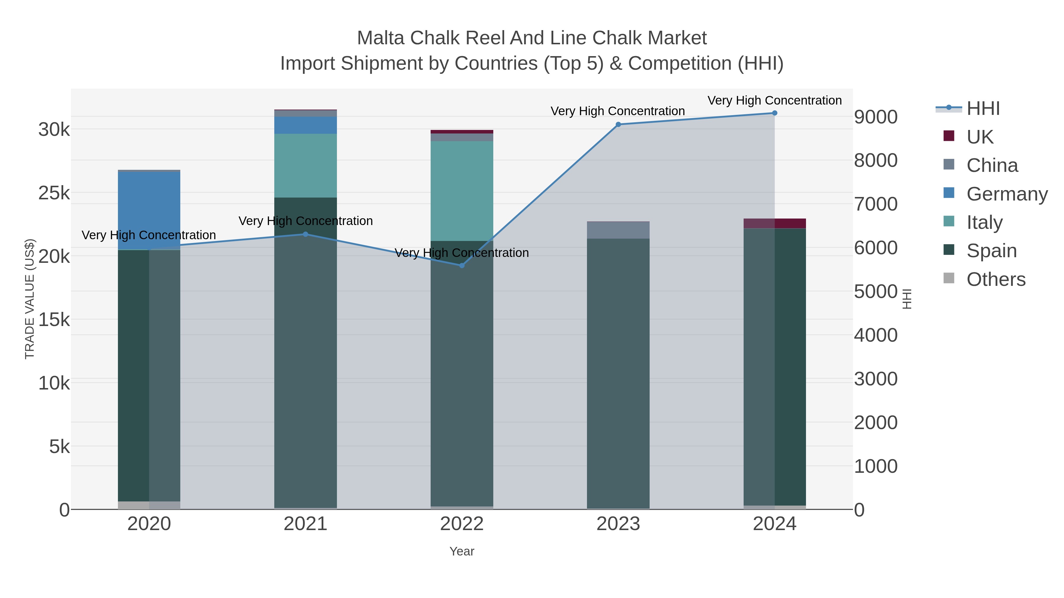 Malta Chalk Reel And Line Chalk Market Import Shipment by Countries (Top 5) & Competition (HHI)