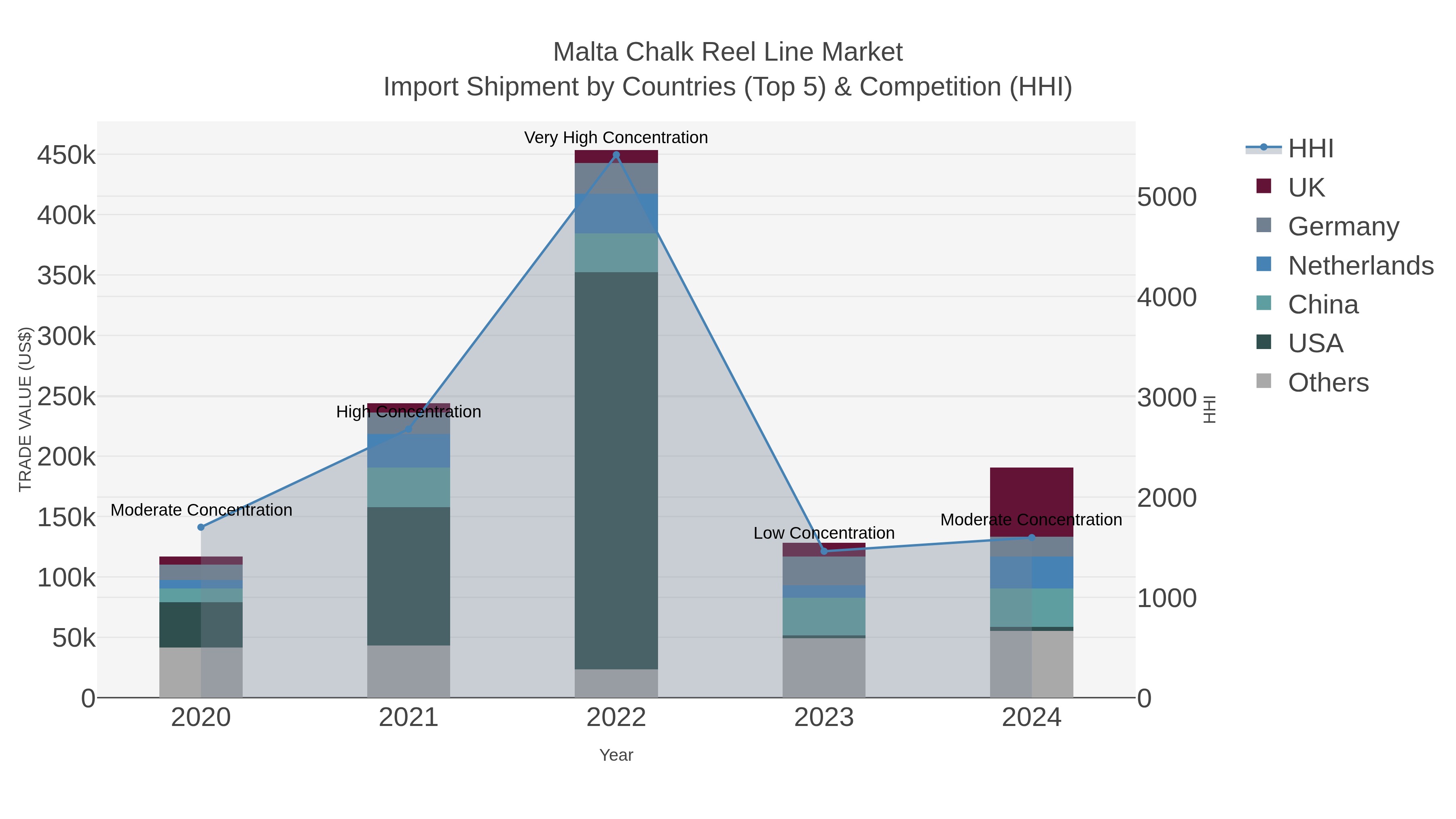 Malta Chalk Reel Line Market Import Shipment by Countries (Top 5) & Competition (HHI)