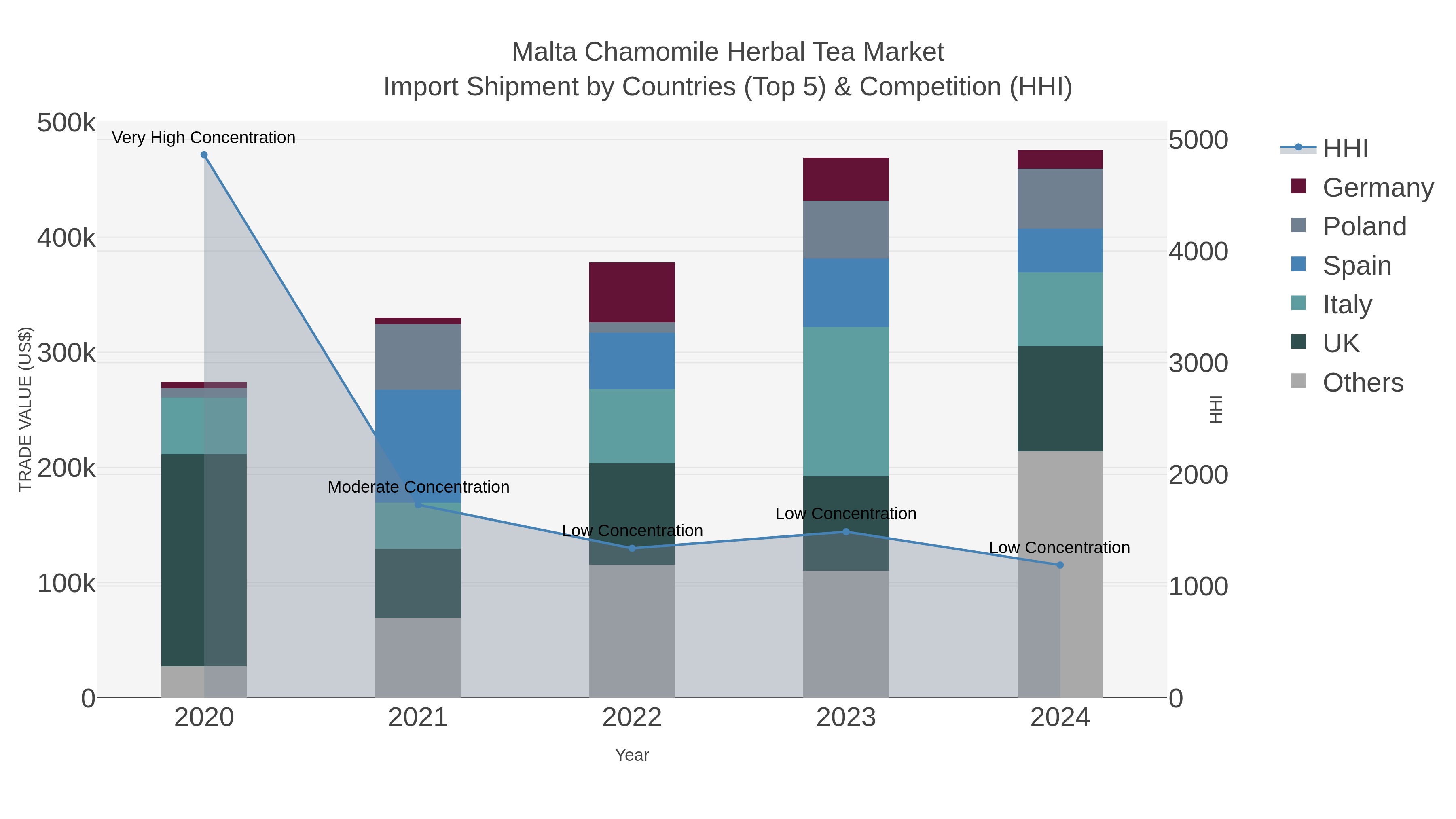 Malta Chamomile Herbal Tea Market Import Shipment by Countries (Top 5) & Competition (HHI)