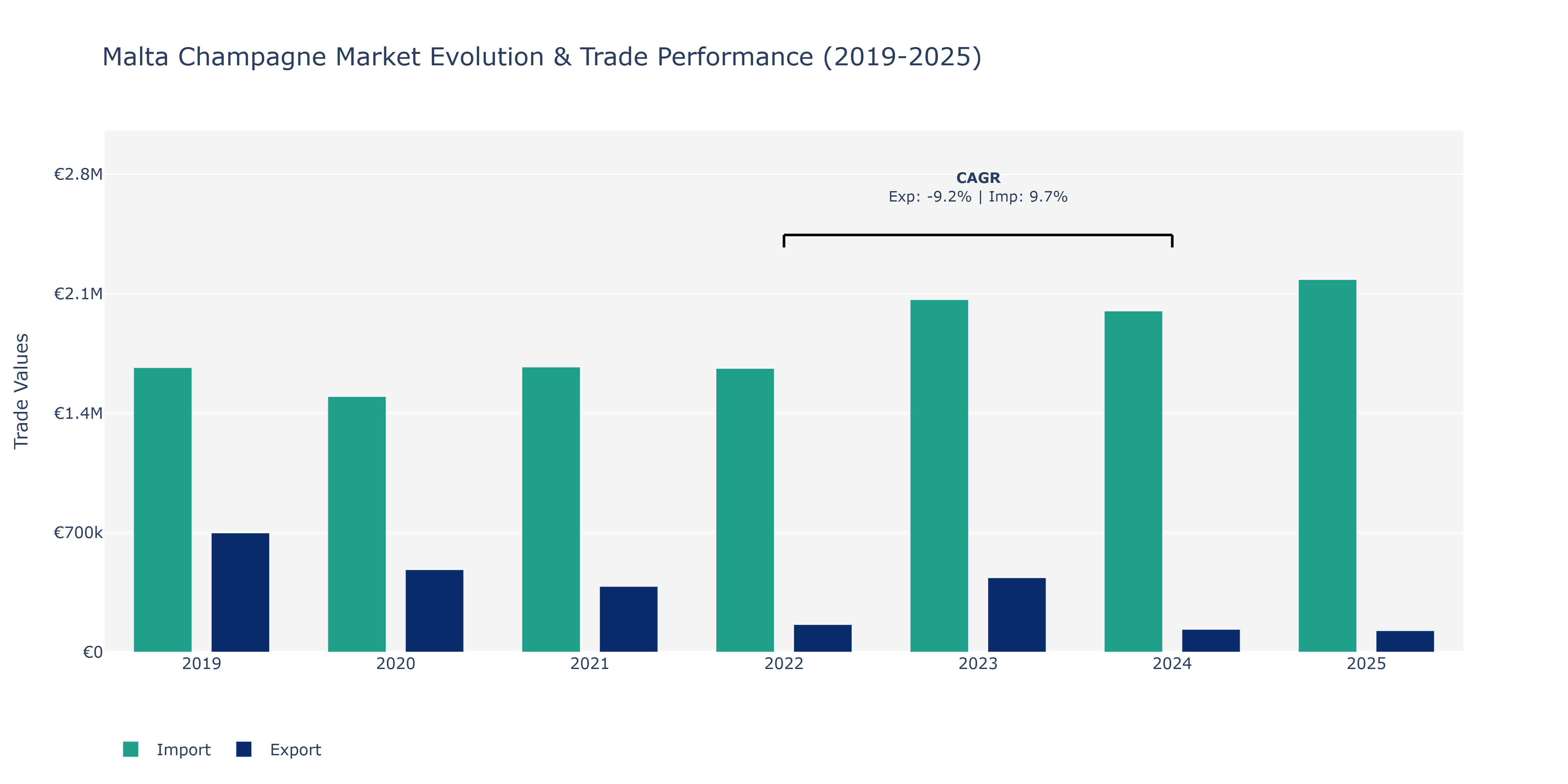 Malta Champagne Market: Production & Trade Performance (2019-2025)