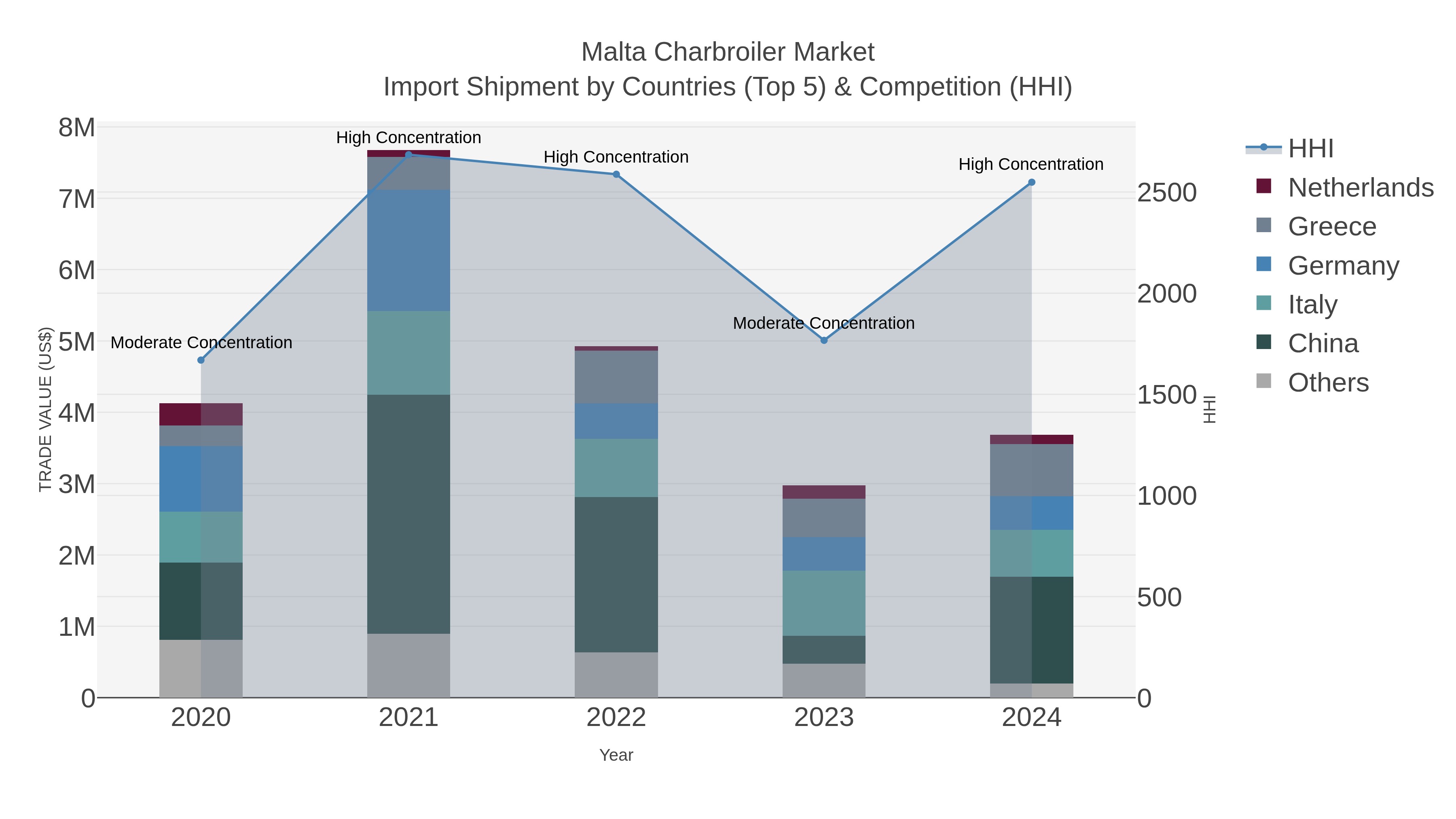 Malta Charbroiler Market Import Shipment by Countries (Top 5) & Competition (HHI)