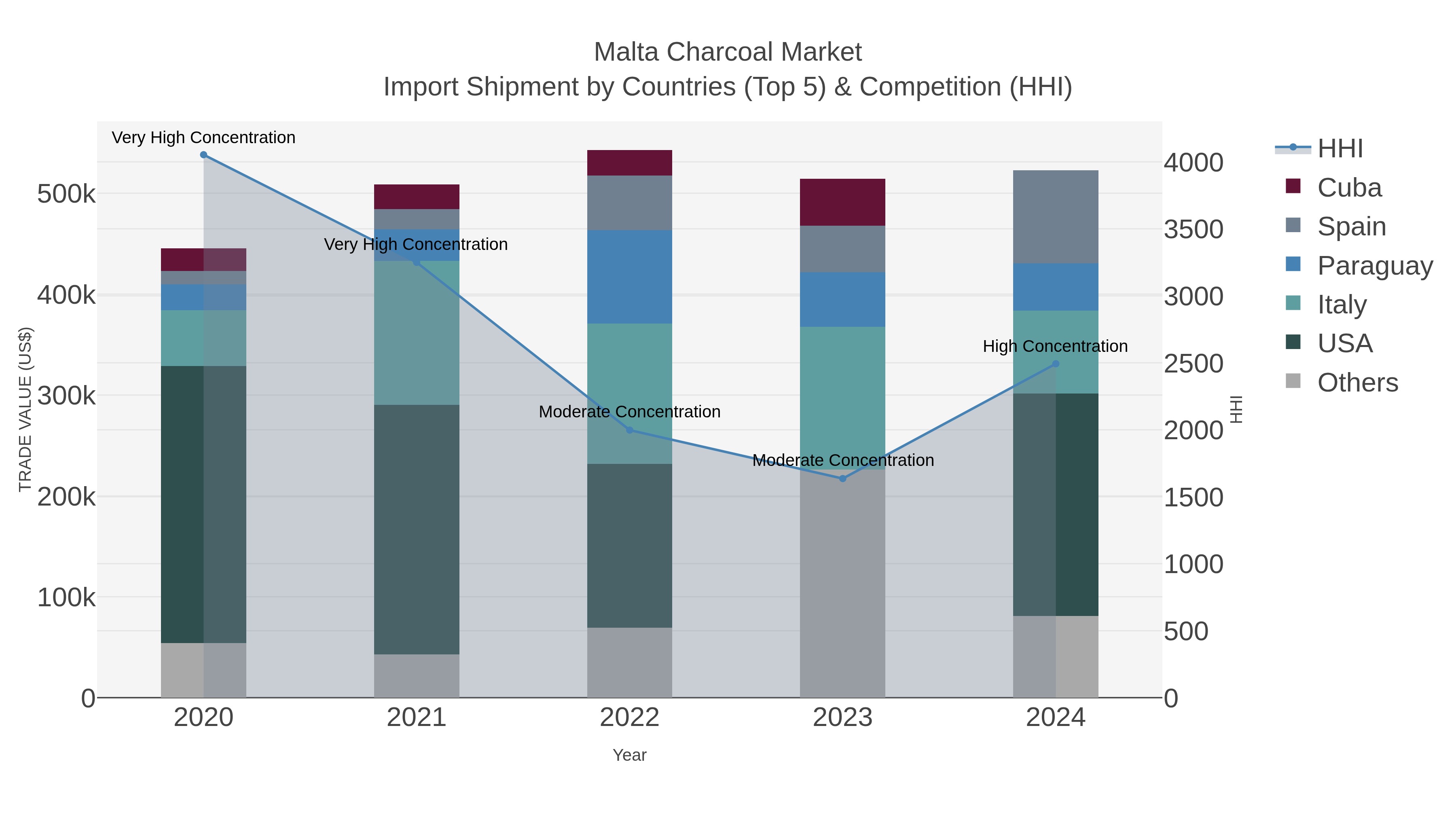 Malta Charcoal Market Import Shipment by Countries (Top 5) & Competition (HHI)