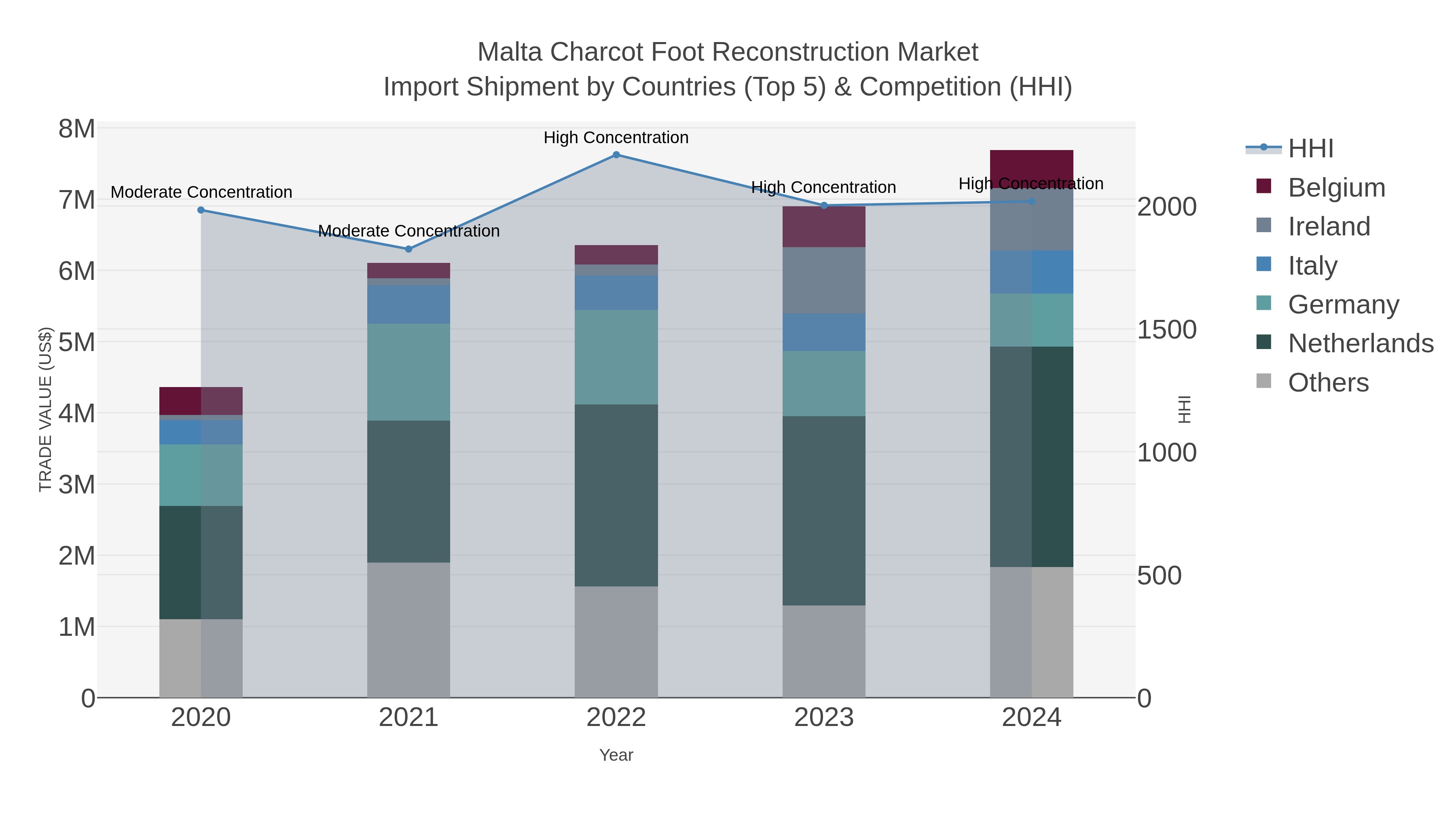 Malta Charcot Foot Reconstruction Market Import Shipment by Countries (Top 5) & Competition (HHI)
