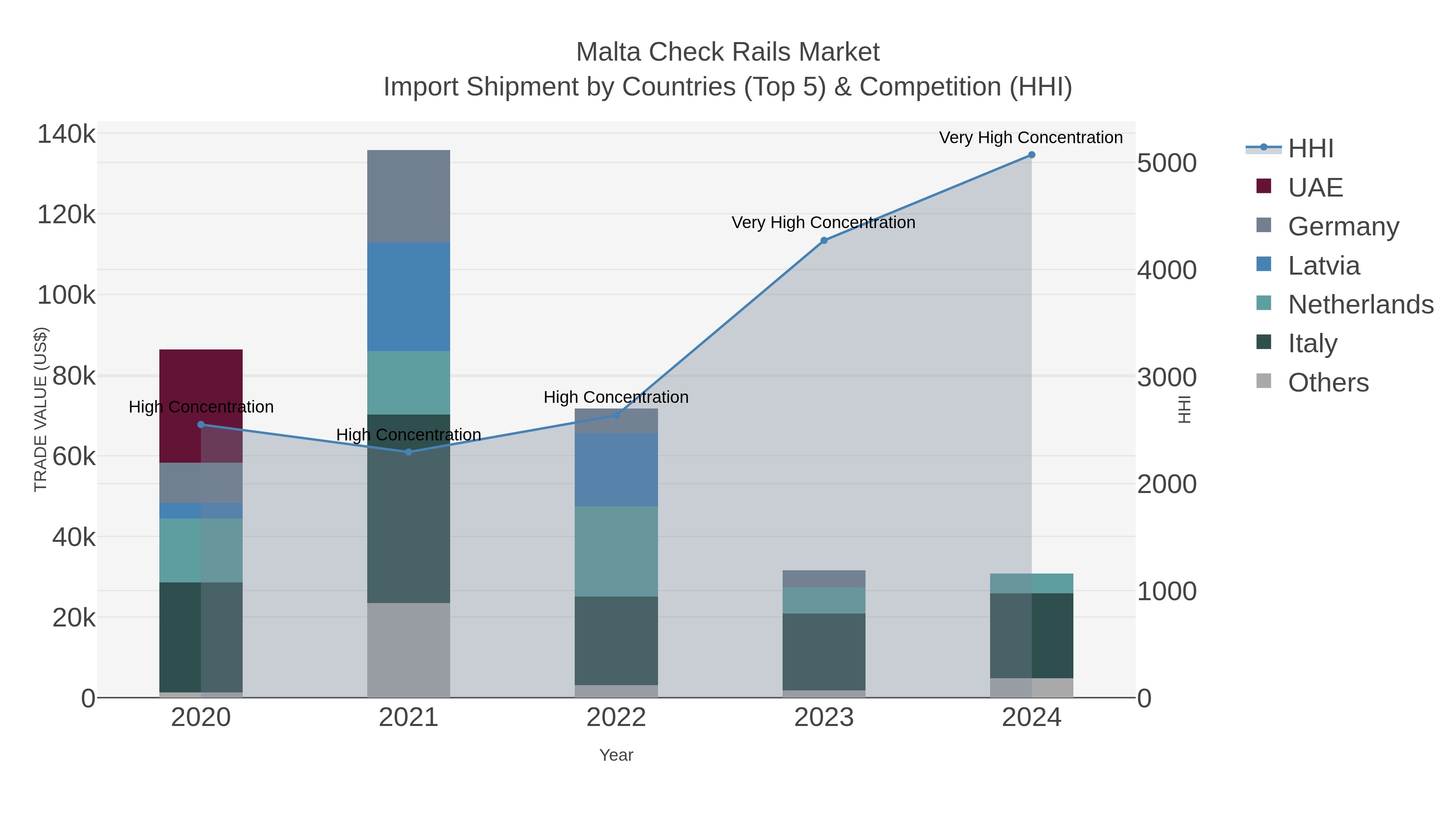 Malta Check Rails Market Import Shipment by Countries (Top 5) & Competition (HHI)