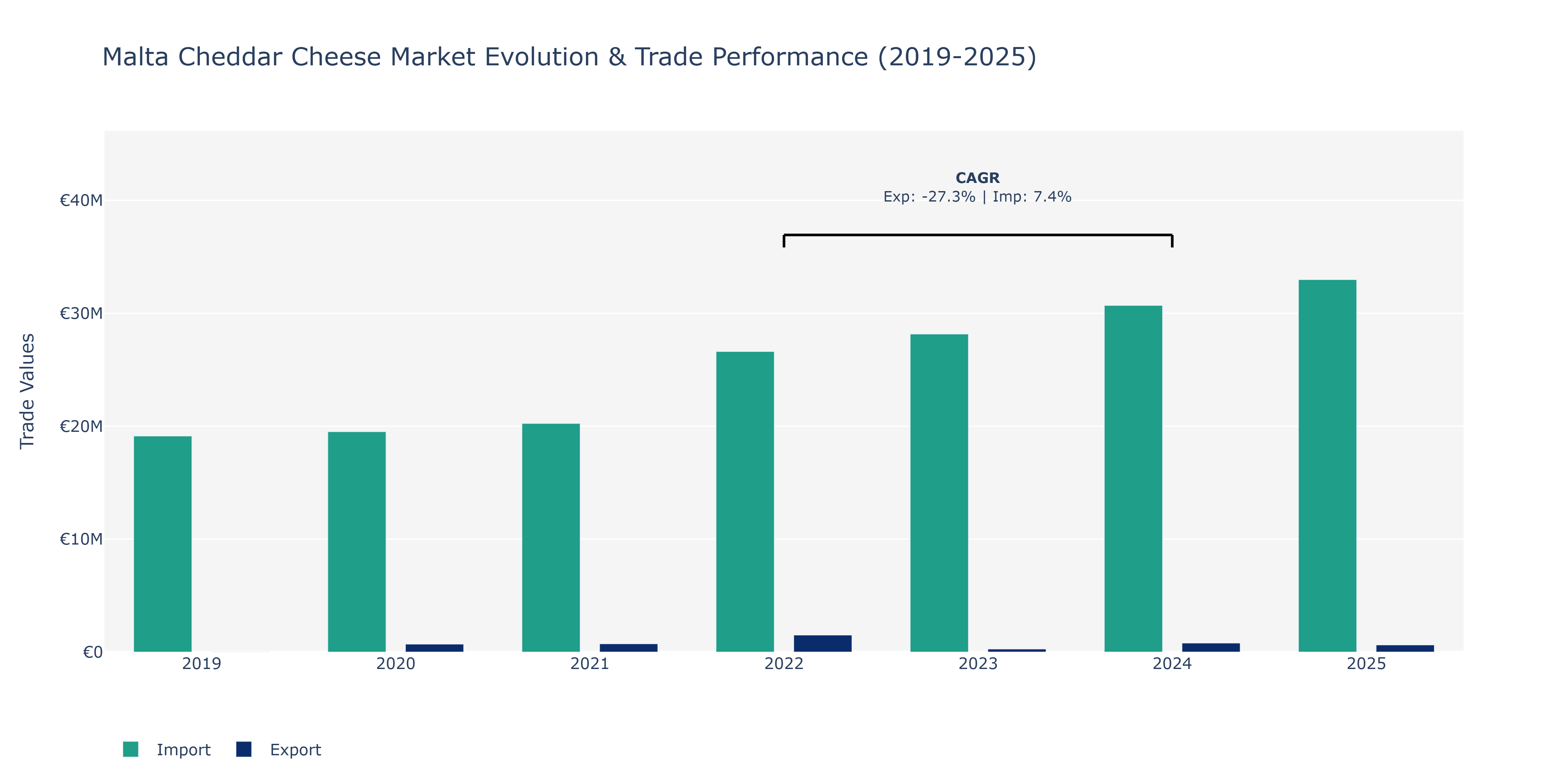 Malta Cheddar Cheese Market: Production & Trade Performance (2019-2025)