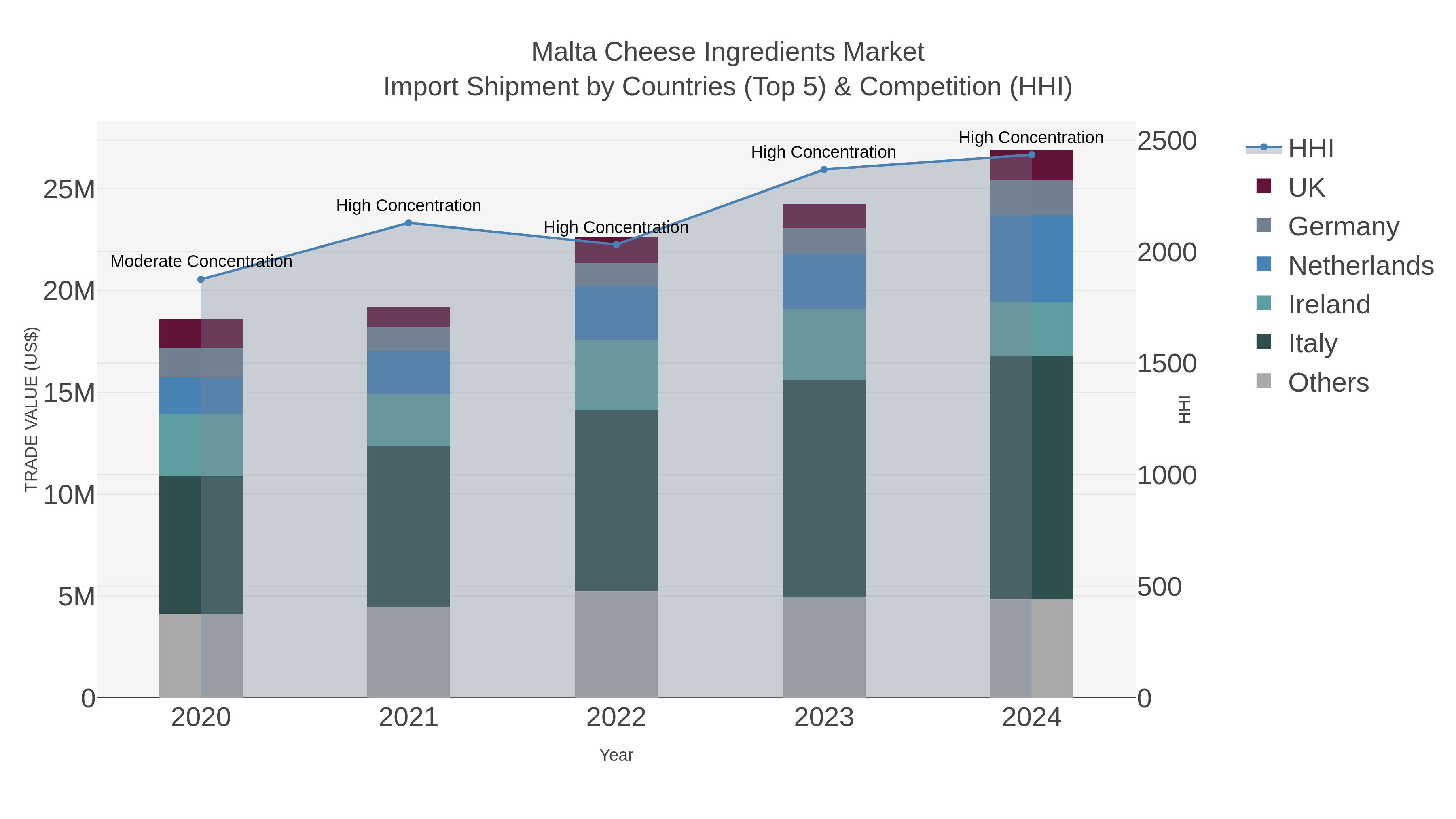 Malta Cheese Ingredients Market Import Shipment by Countries (Top 5) & Competition (HHI)