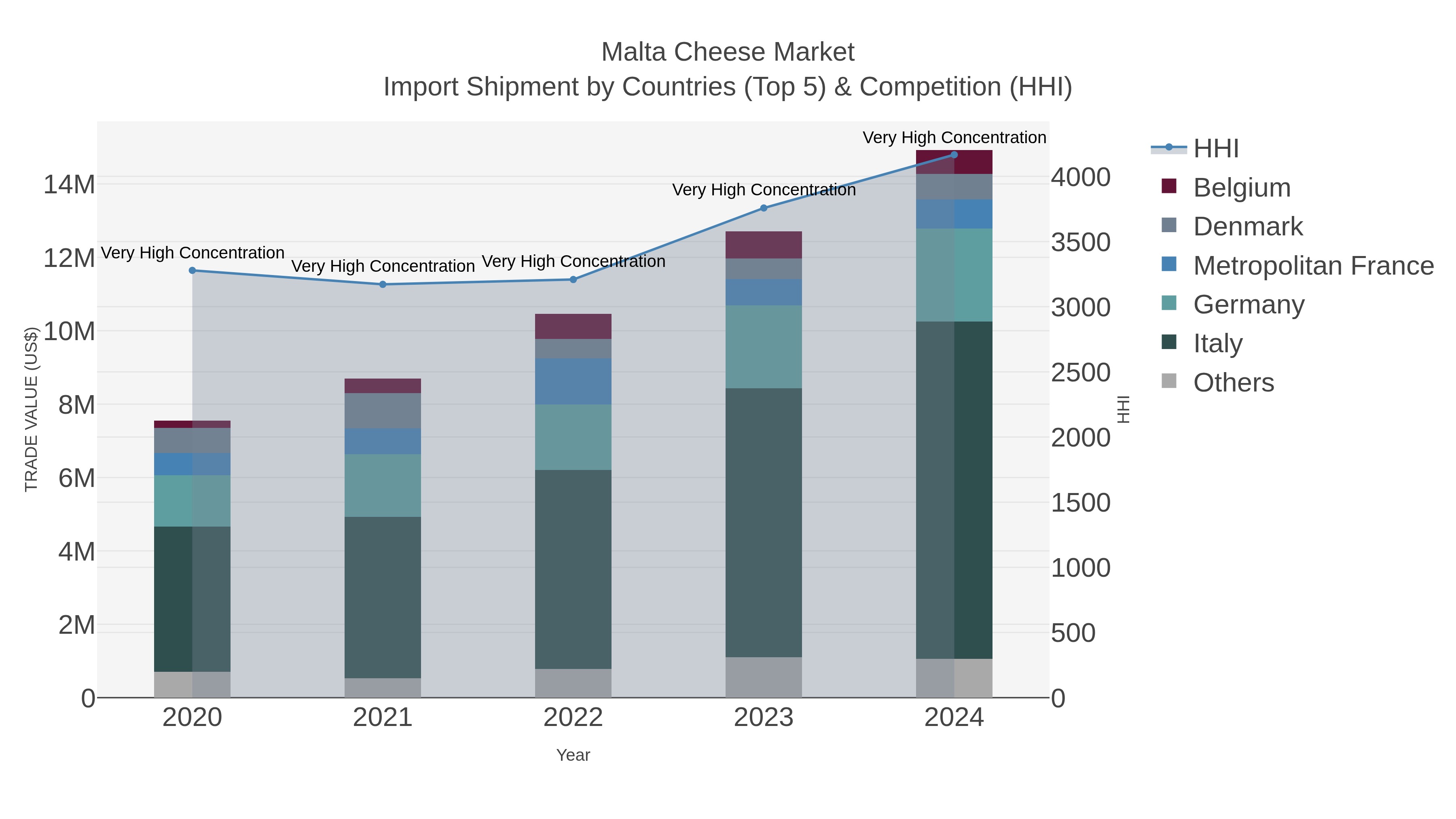 Malta Cheese Market Import Shipment by Countries (Top 5) & Competition (HHI)