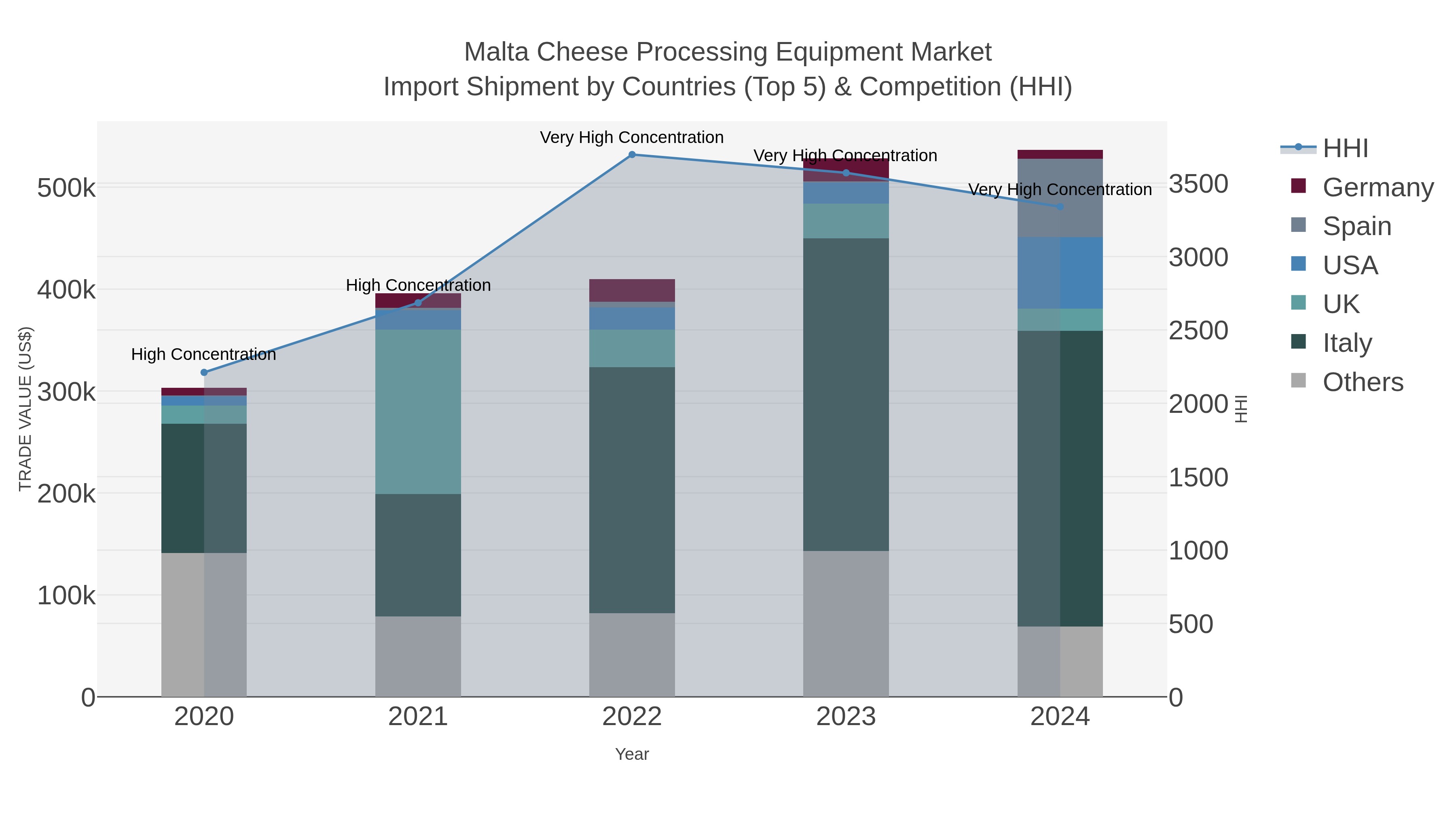 Malta Cheese Processing Equipment Market Import Shipment by Countries (Top 5) & Competition (HHI)