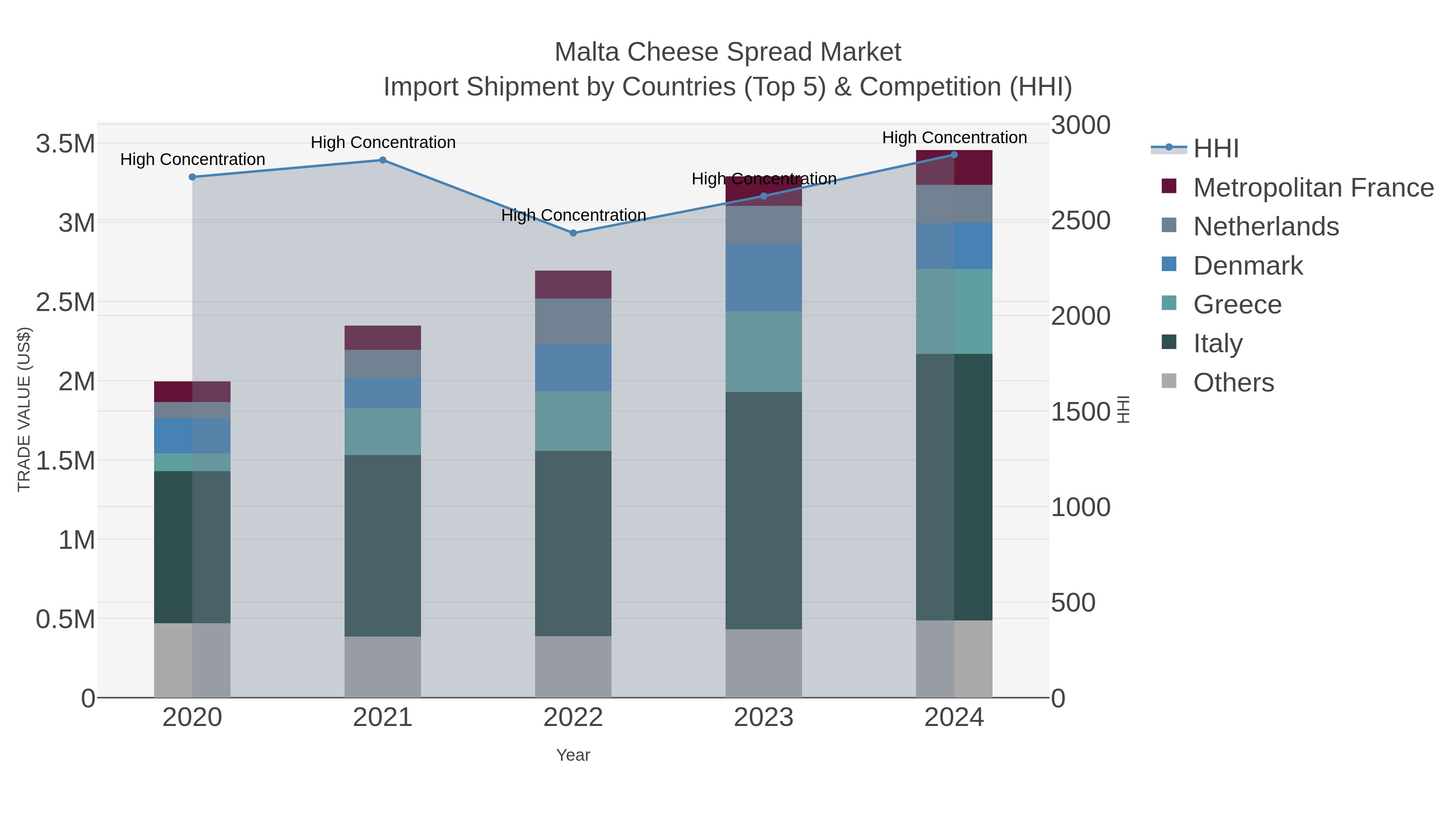 Malta Cheese Spread Market Import Shipment by Countries (Top 5) & Competition (HHI)