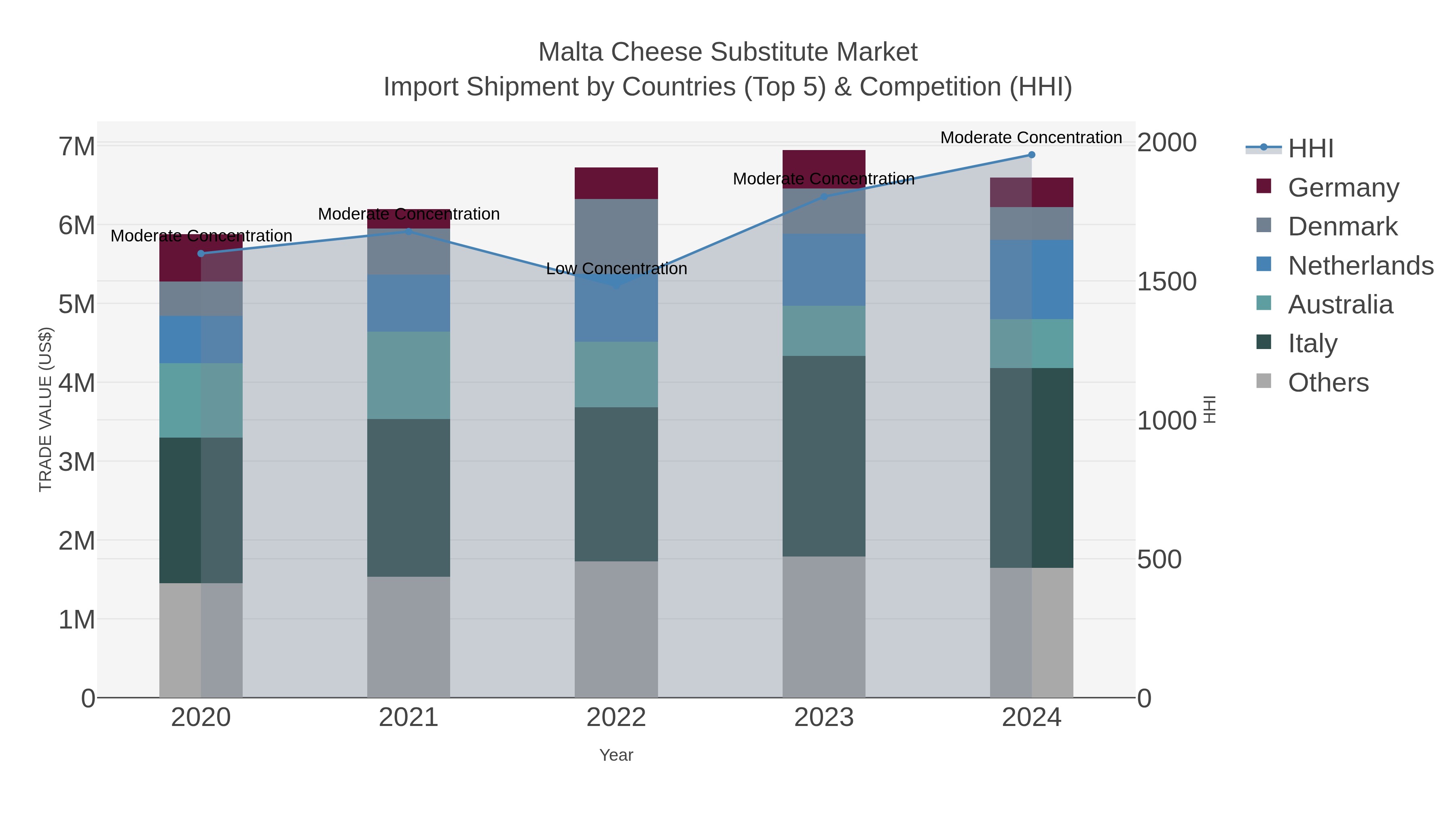 Malta Cheese Substitute Market Import Shipment by Countries (Top 5) & Competition (HHI)