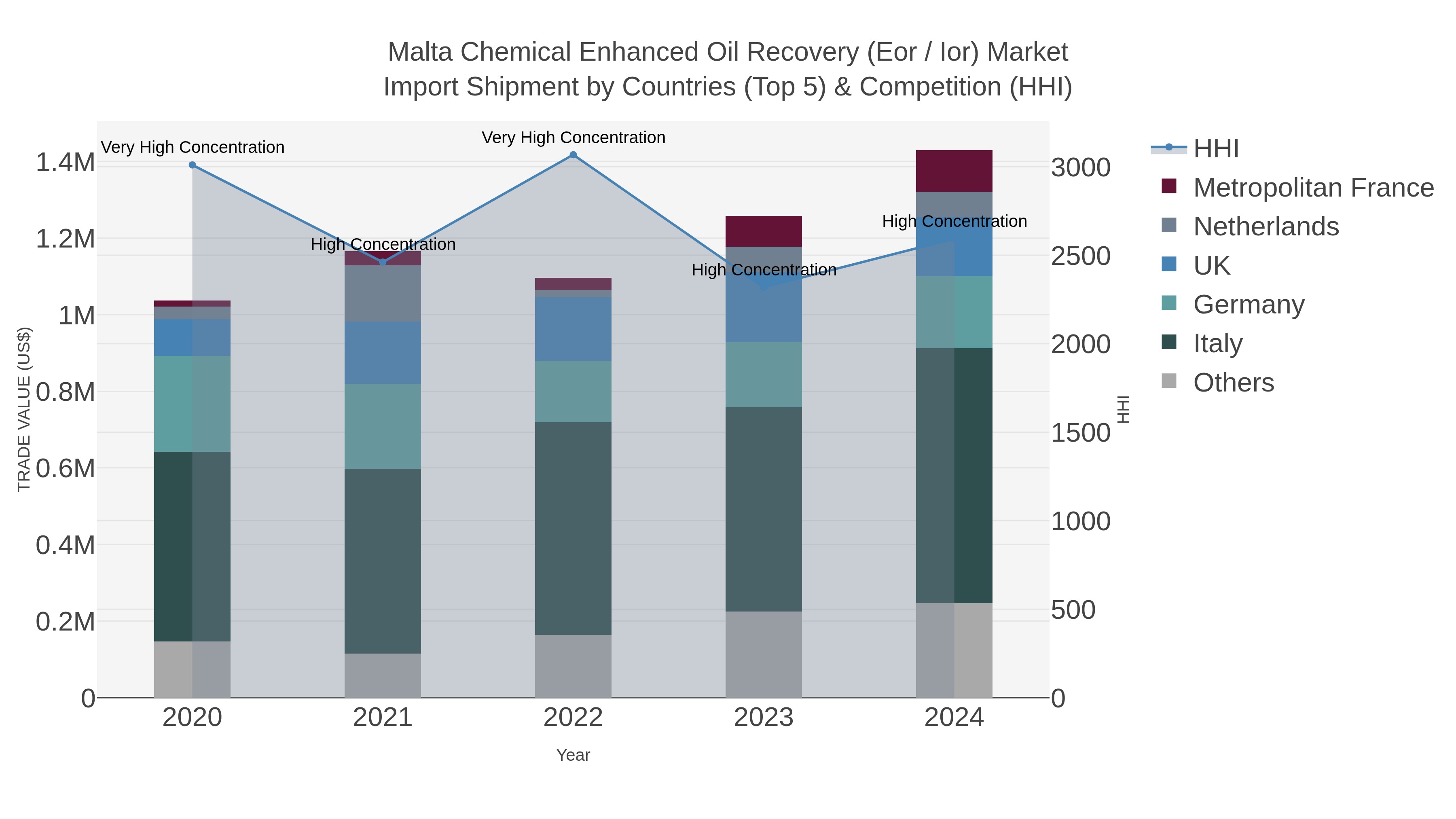 Malta Chemical Enhanced Oil Recovery (eor / Ior) Market Import Shipment by Countries (Top 5) & Competition (HHI)