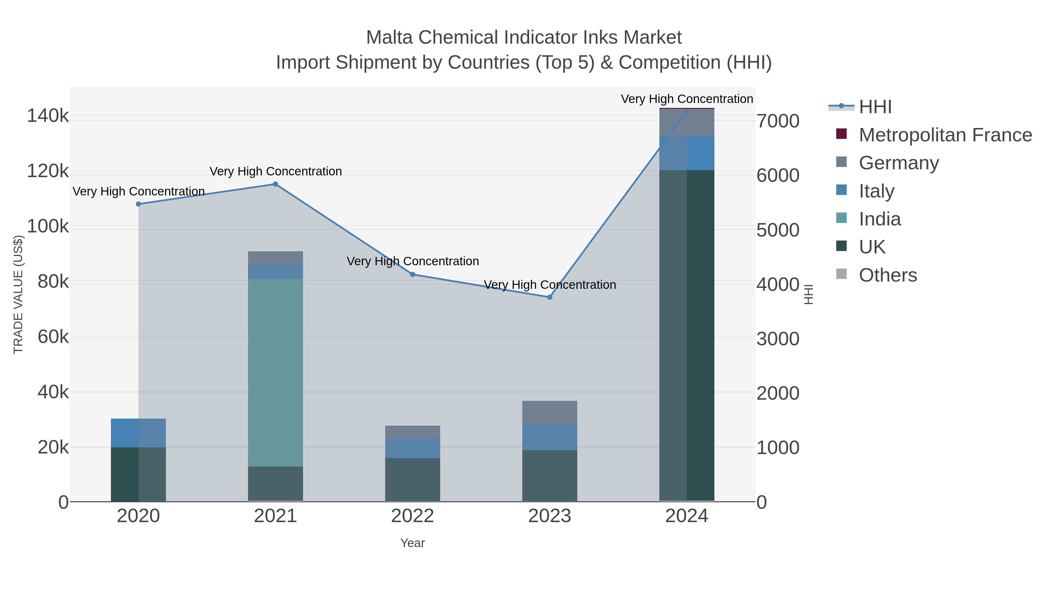Malta Chemical Indicator Inks Market Import Shipment by Countries (Top 5) & Competition (HHI)