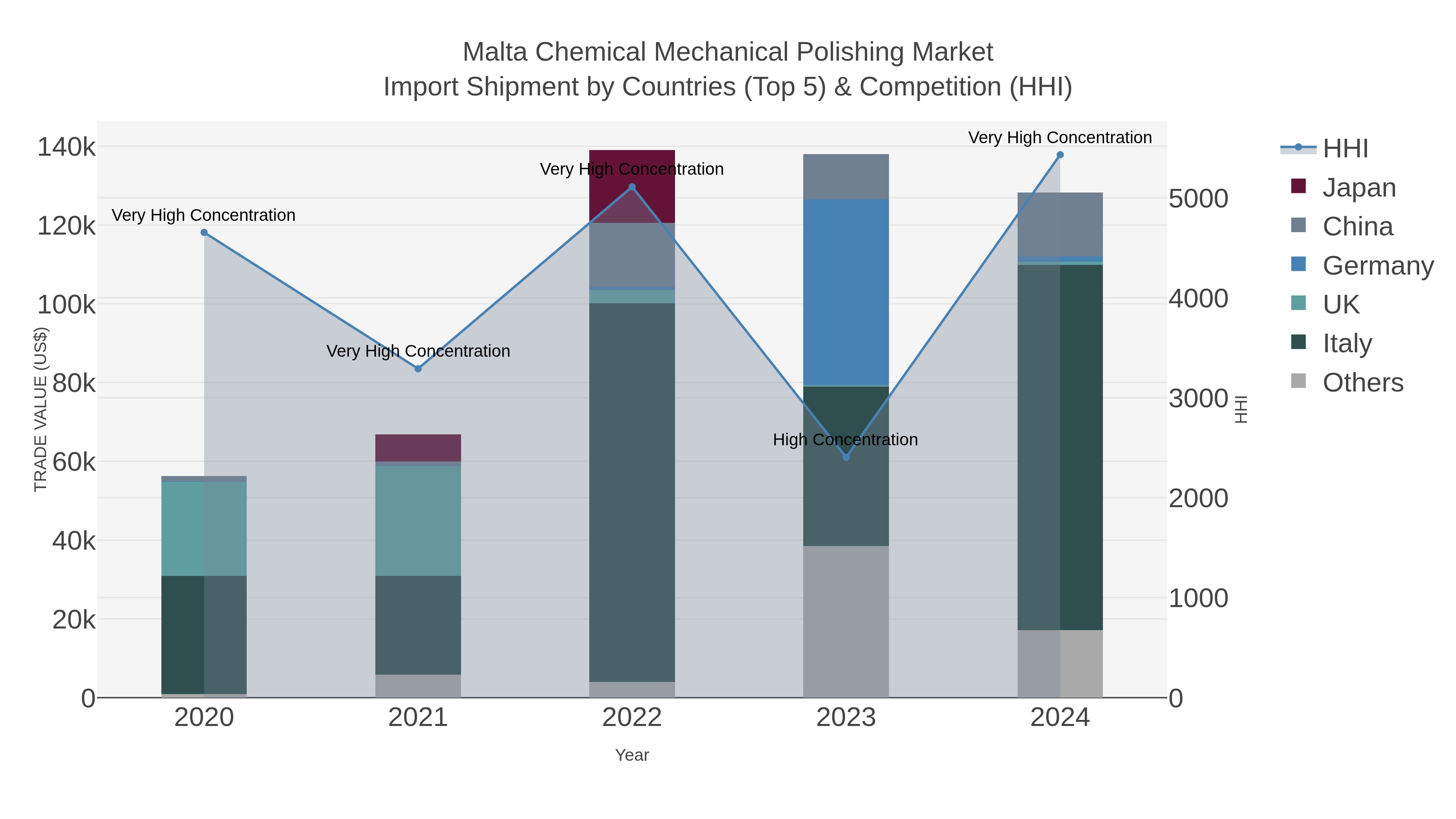 Malta Chemical Mechanical Polishing Market Import Shipment by Countries (Top 5) & Competition (HHI)