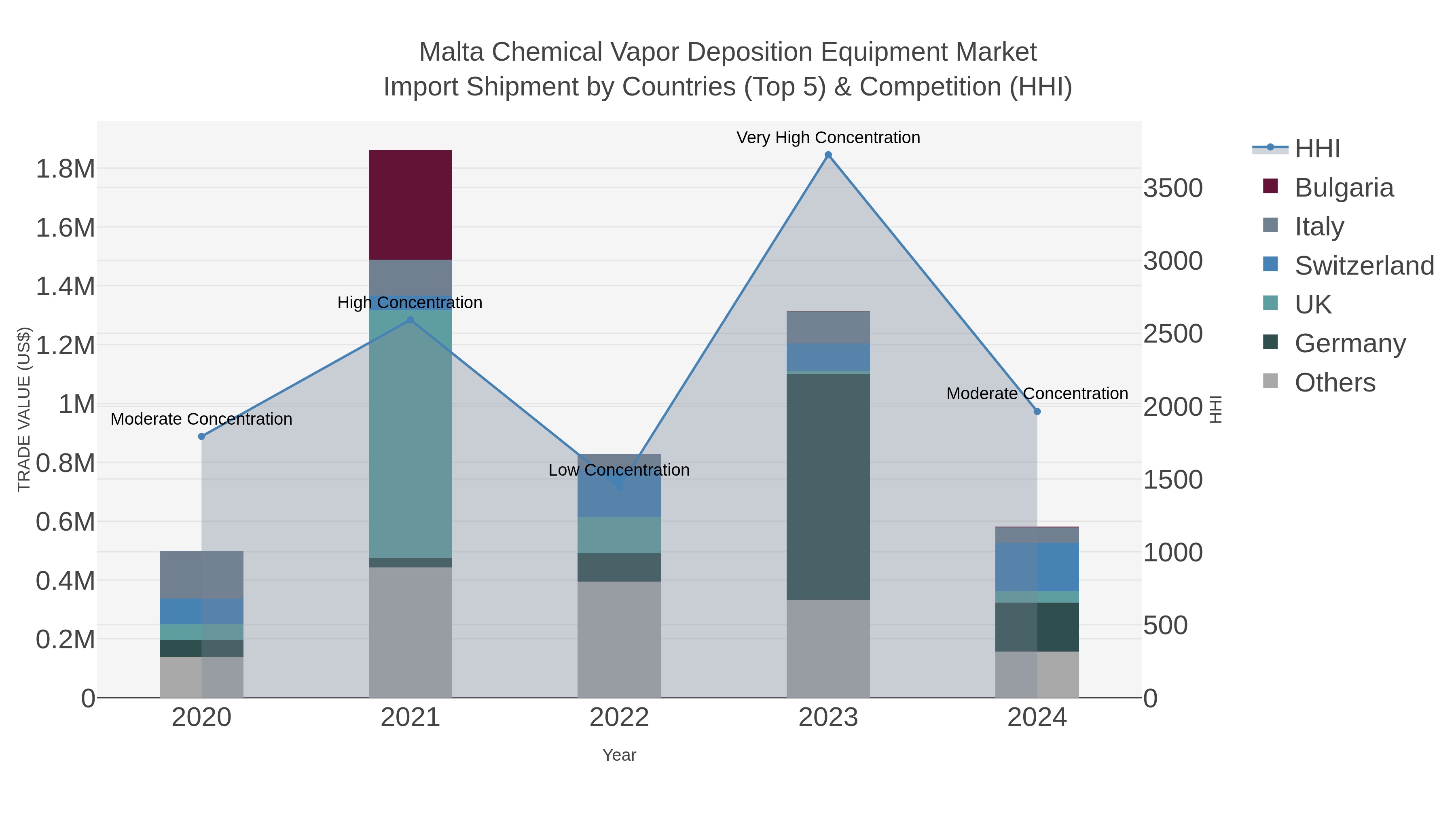 Malta Chemical Vapor Deposition Equipment Market Import Shipment by Countries (Top 5) & Competition (HHI)