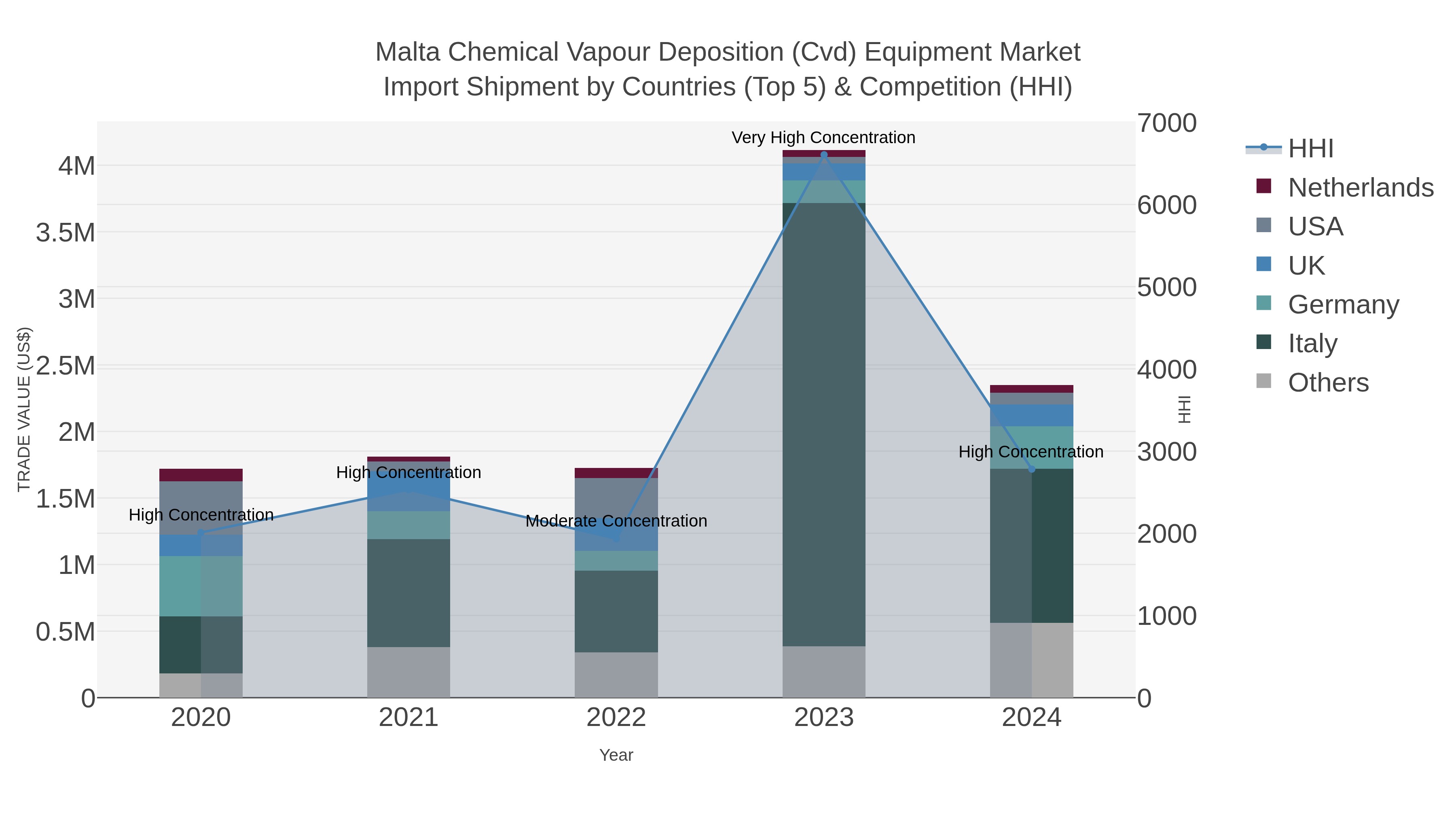 Malta Chemical Vapour Deposition (cvd) Equipment Market Import Shipment by Countries (Top 5) & Competition (HHI)