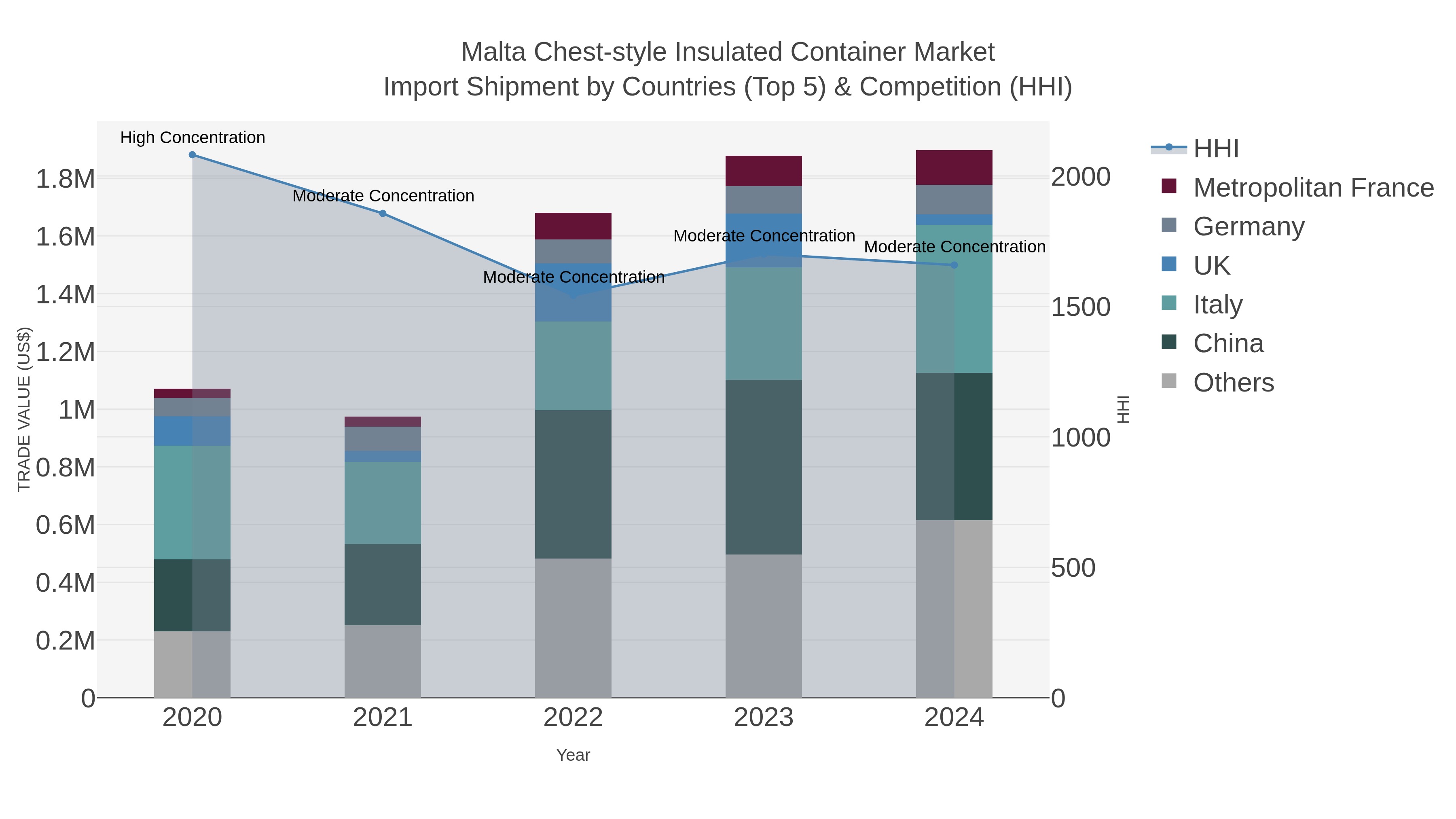 Malta Chest-style Insulated Container Market Import Shipment by Countries (Top 5) & Competition (HHI)