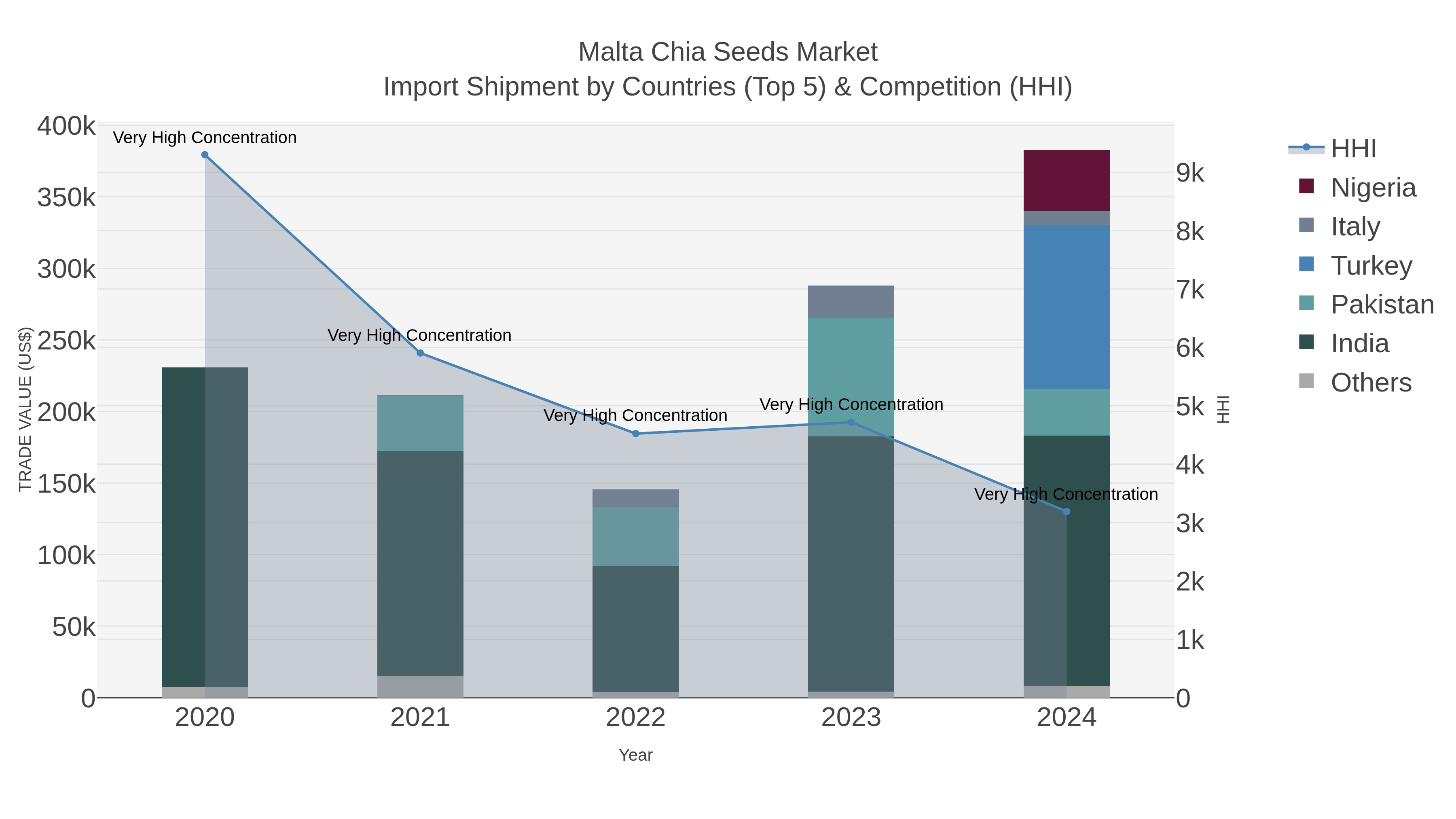 Malta Chia Seeds Market Import Shipment by Countries (Top 5) & Competition (HHI)