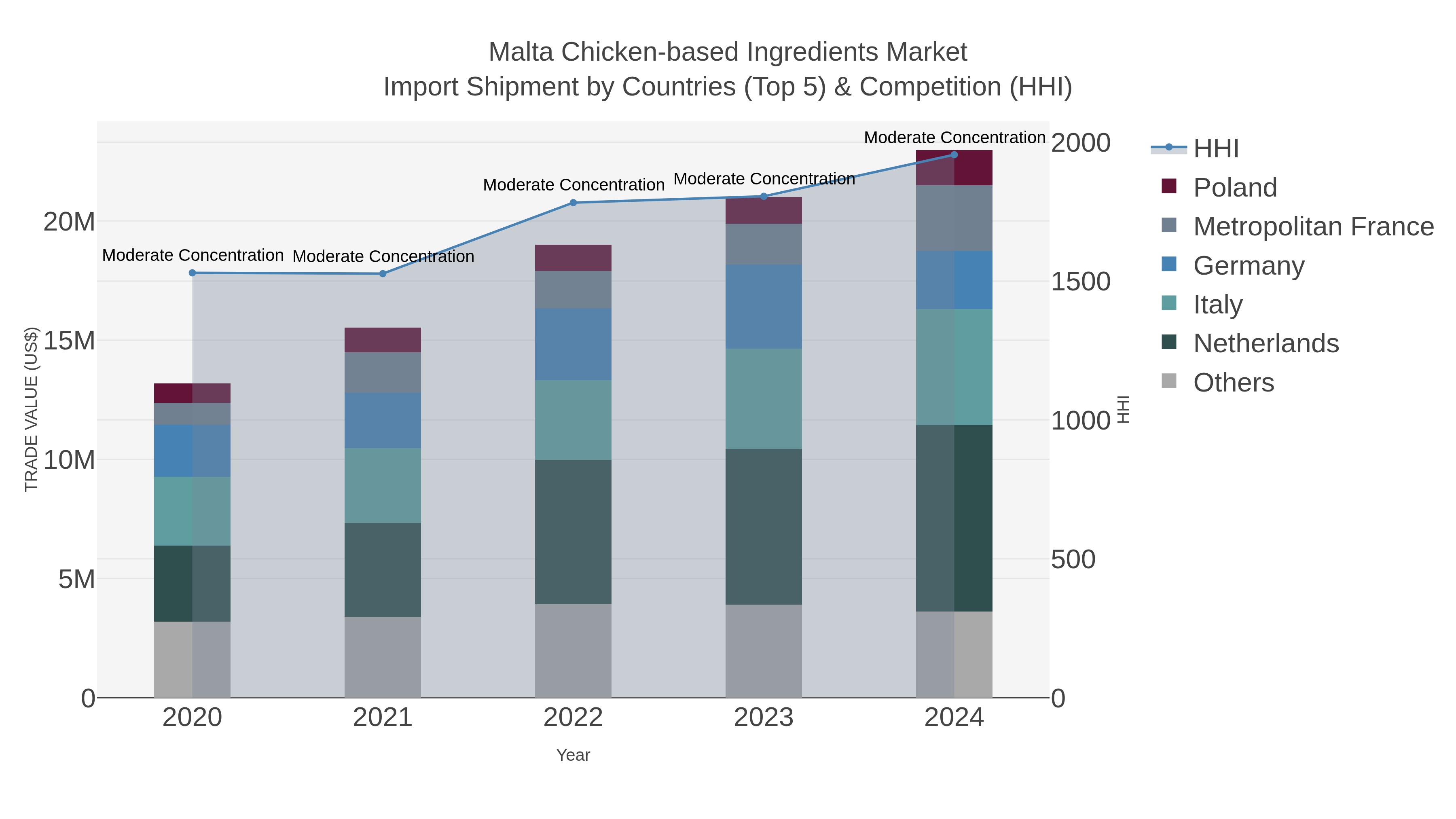Malta Chicken-based Ingredients Market Import Shipment by Countries (Top 5) & Competition (HHI)