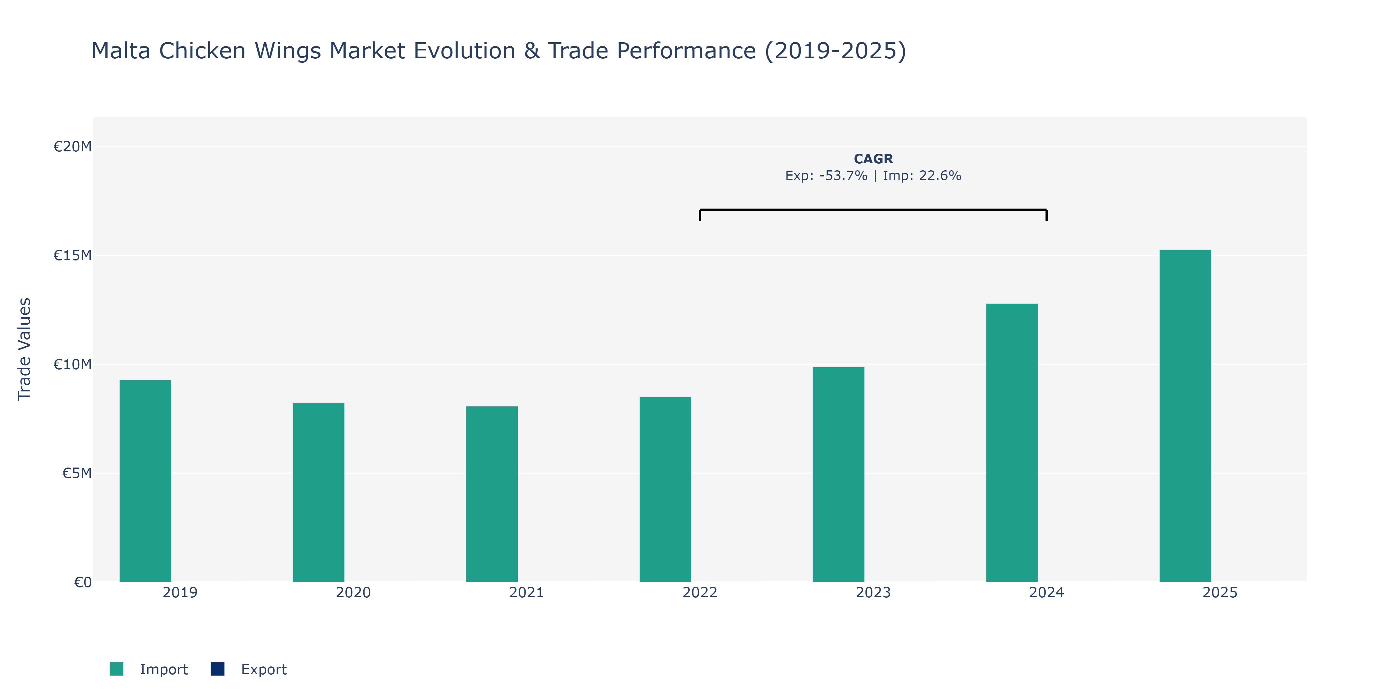 Malta Chicken Wings Market: Production & Trade Performance (2019-2025)