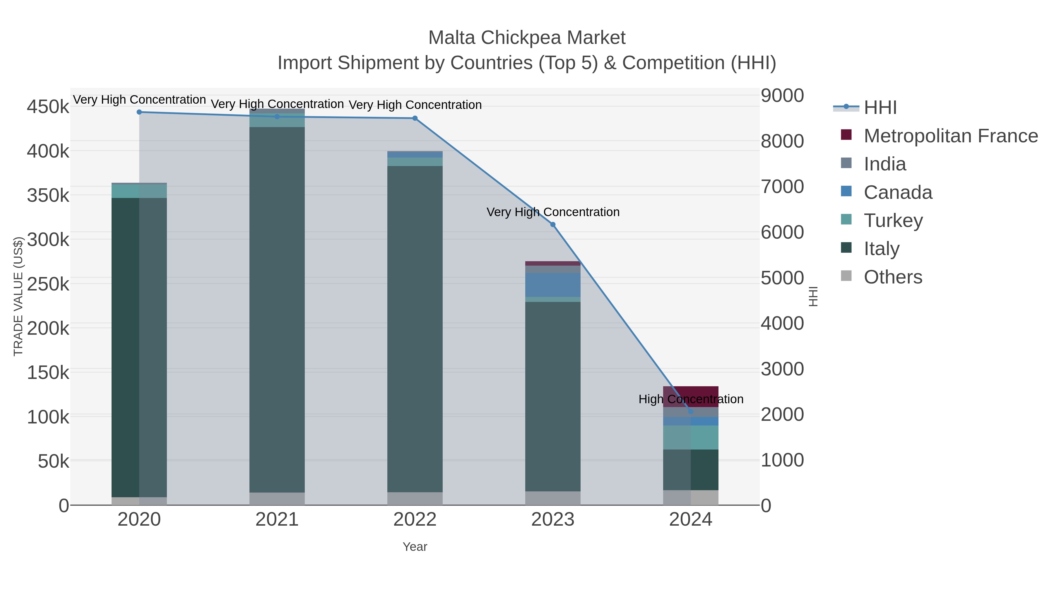Malta Chickpea Market Import Shipment by Countries (Top 5) & Competition (HHI)